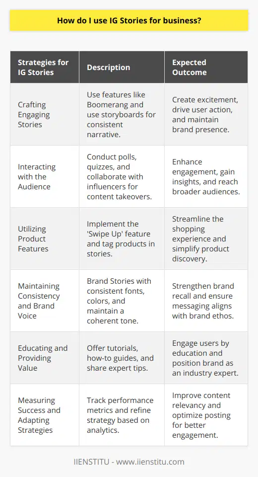 IG Stories present an exciting opportunity for businesses to engage with their audience in real-time and showcase their brand's personality and value. To leverage IG Stories effectively for your business objectives, consider the following strategies:**Crafting Engaging Stories**- Use the feature creatively by posting time-sensitive content that gives followers a sense of urgency. For example, limited-time offers or sneak peeks of new products can create excitement and drive action.- Create a storyboard or content calendar for IG Stories to maintain consistency and ensure you have a coherent narrative over time.- Utilize the platform's native features such as Boomerang, Superzoom, or Hyperlapse to create dynamic content that stands out.**Interacting with the Audience**- Conduct polls, quizzes, and ask questions to foster interaction. This not only engages customers but also provides valuable feedback and insights into their preferences.- Feature a ‘Takeover’ with an influencer or industry expert to freshen up your content and reach new audiences. Ensure any partnership aligns with your brand values.**Utilizing Product Features**- Use the ‘Swipe Up’ feature (available to accounts with 10k+ followers or verified accounts) to link directly to your website, product pages, or blog posts, creating a seamless shopping or reading experience.- Highlight products in your stories and tag them directly using Instagram’s product stickers, making it easier for customers to shop.**Maintaining Consistency and Brand Voice**- Consistently brand your Stories with specific fonts, colors, and logotypes. This strengthens brand recall.- Develop a tone and style for your Stories that reflect your brand's ethos. Whether informative, playful, or inspirational, make sure it resonates with your audience.**Educating and Providing Value**- Teach your audience something new about your industry, products, or services. For example, tutorials or how-to guides related to your product can be very engaging.- Share insights or tips that position your brand as an expert in your field, adding credibility and fostering trust among followers.**Measuring Success and Adapting Strategies**- Regularly track and assess your Stories’ performance. Insights such as reach, impressions, and replies help you understand what resonates with your audience.- Experiment with different types of content and posting times, and refine your strategy based on the analytics.Using IG Stories for business can humanize your brand, showcase your products, and directly engage with your audience. Remember, authenticity goes a long way on social media, so always aim to create genuine connections with your audience. When executed thoughtfully, IG Stories can be a powerful asset in your social media marketing arsenal.