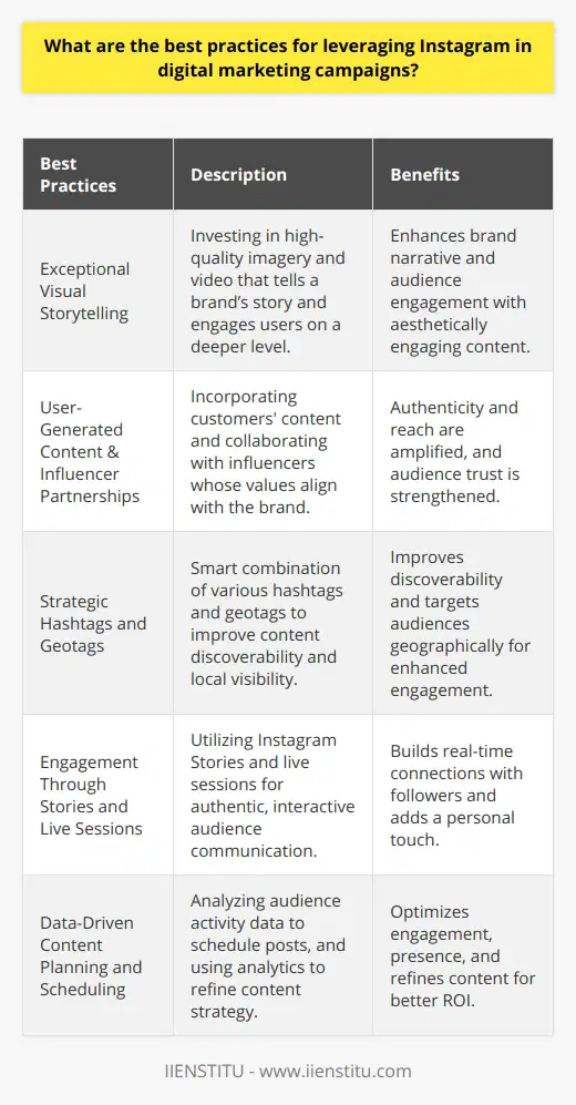 Leveraging Instagram in digital marketing campaigns represents a powerful tactic to connect with audiences in a visually impactful and engaging manner. This platform's image-centric nature makes it a crucial tool for brands to establish a compelling presence that can resonate with users and drive conversions. To achieve these goals, companies must adopt several best practices:**Creating Exceptional Visual Storytelling**Instagram, at its core, is profoundly visual. Marketers should invest in high-quality, captivating imagery and video content that aligns with their brand narrative. Content should not only be aesthetically pleasing but should also encapsulate a story that audiences can connect with, facilitating a deeper engagement with the brand. Dynamic content like Boomerangs, carousel posts, and visually appealing infographics can enhance the storytelling.**Leveraging User-Generated Content and Influencer Partnerships**User-generated content (UGC) magnifies authenticity and can significantly boost engagement. By featuring customers' photos and experiences, a brand demonstrates value for its community’s voice. When combining UGC with influencer collaborations—especially with those who align with the brand’s values—companies can harness the power of endorsement and reach new audiences in a more personalized, relatable way.**Effective Utilization of Hashtags and Geotags**Hashtags are the signposts that lead users to a brand's content. Smart use of hashtags, mixing generic with niche and brand-specific tags, can drastically improve discoverability. Geotags, likewise, offer a local dimension to posts, enhancing local businesses’ visibility or tapping into location-based marketing strategies to target audiences within a specific area.**Authentic Engagement Through Stories and Live Sessions**Instagram Stories and live video sessions offer a raw, unfiltered conduit for brands to authentically engage with their audience. These formats can capture fleeting day-to-day moments, facilitate Q&A's, or showcase live events, all of which provide a real connection with followers. With the addition of interactive elements like polls, quizzes, and stickers, stories become a two-way interactive experience.**Data-Driven Content Planning and Scheduling**A data-driven approach to content creation and scheduling ensures that posts maximize engagement. Analyzing when the audience is most active and scheduling posts accordingly helps in maintaining a consistent presence in users’ feeds. Monitoring performance metrics allows brands to understand which types of content resonate best with their audience, a critical step in refining content strategy to optimize engagement and ROI.As the digital landscape becomes increasingly competitive, brands must be adept at not only deploying these best practices but also staying abreast of evolving trends and algorithm changes on Instagram. By focusing on high-quality visual content, leveraging the power of community through UGC, strategically using hashtags and geotags, engaging authentically through stories and live, and harnessing analytics for content optimization, businesses can craft impactful Instagram campaigns that captivate audiences and drive business growth.