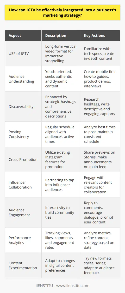 Integrating IGTV into a business's marketing strategy can significantly boost engagement and reach on the Instagram platform. Here's how businesses can effectively use IGTV:**Understanding IGTV's Unique Selling Propositions**IGTV, a long-form video feature on Instagram, distinguishes itself from the platform's other features by allowing more extensive storytelling opportunities. Unlike the short clips on Instagram stories or the main feed, IGTV enables creators to delve deeper into content without the strict time constraints.For marketers, this means an opportunity to create comprehensive, immersive content that can display products, services, or company culture in a richer, more detailed manner. Businesses should familiarize themselves with the technical specifications, including vertical video format, which aligns with how people typically hold their smartphones.**Crafting Tailored Content for IGTV Viewers**Understanding the IGTV audience is paramount. With an emphasis on younger demographics, content should be authentic, dynamic, and crafted with a mobile-first mindset. Businesses should consider creating how-to guides, product demonstrations, in-depth interviews, or series that encourage repeat viewing.**Increasing Discoverability Through Strategic Use of Hashtags and Descriptions**IGTV's discoverability can be significantly enhanced by leveraging well-researched hashtags, including branded ones, and comprehensive descriptions. This can boost a video's chances of being featured in recommended sections, leading to more views and engagement.**Timing and Consistency in Posting**Regular posting schedules help in building an audience. By analyzing when the target audience is most active, businesses can strategically time their IGTV video uploads to maximize reach.**Leveraging Existing Followers and Platform Features**Cross-promotion through existing Instagram features—such as Stories, main feed posts, or even highlights—can direct followers to new IGTV content. Engaging followers with previews or snippets on Stories can spark interest and drive traffic to the full IGTV video.**Collaboration with Influencers and Content Creators**Partnering with relevant influencers and content creators can expose IGTV content to wider audiences. These collaborations provide authenticity and can showcase products or services to potential customers within the influencers' engaged communities.**Engaging with the Audience**Actively engaging with viewers—replying to comments, encouraging conversation, and prompting user-generated content—can strengthen community ties and keep viewers coming back.**Tracking and Analyzing Metrics**IGTV provides analytics: views, likes, comments, and engagement rate are all measurable indicators of performance. By analyzing these metrics, businesses can determine what content resonates with their audience and adjust their strategies accordingly.**Experimentation and Adaptation**The digital landscape is constantly changing, and adaptive content strategies win out. Businesses should be willing to experiment with content formats, styles, or series on IGTV, gauging audience reception and adjusting the strategy to what works best.To ensure a successful incorporation of IGTV into a business's marketing initiatives, grasp the platform's nuances, create compelling content aimed at the right audience, promote effectively within and outside the Instagram ecosystem, measure results, and be ready to adapt. With an authentic, strategic approach, IGTV can play a vital role in modern digital marketing strategies.