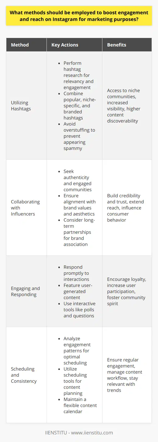Boosting engagement and reach on Instagram is a multifaceted challenge requiring strategic planning and a deep understanding of the platform's mechanics and audience preferences. By employing a combination of techniques involving hashtags, influencer collaborations, audience engagement, and content scheduling, marketers can significantly enhance their Instagram presence.Utilizing HashtagsHashtags are not just social media fads; they are the signposts that guide users to content they are interested in. When marketers use hashtags effectively, they unlock the door to niche communities and conversations. To optimize hashtag use:1. Perform hashtag research to find the ones that have a healthy balance of high engagement and relevance to your content.2. Use a mix of popular, niche-specific, and branded hashtags to reach different segments of the platform.3. Avoid overstuffing posts with hashtags, as this may be considered spammy – aim for a thoughtful selection that complements your content.Collaborating with InfluencersWorking with influencers opens up avenues to trust and credibility. Influencer endorsements can act as powerful social proof that can sway public opinion and behavior. When enlisting influencers in your marketing strategy:1. Look for authenticity and an engaged community rather than just high follower numbers.2. Choose influencers whose aesthetics, values, and interests align with your brand.3. Consider long-term collaborations to build a stronger association between the influencer's followers and your brand.Engaging and RespondingAuthentic engagement on Instagram goes beyond pushing out content. To truly resonate with your audience and encourage loyalty:1. Promptly respond to comments and direct messages to show that your brand values its community.2. Highlight user-generated content to involve your audience and create a sense of belonging.3. Engage with your followers by asking questions, conducting polls, and creating interactive Instagram Stories.Scheduling and ConsistencyA consistent presence on Instagram is a cornerstone of successful engagement:1. Analyze your Instagram Insights to determine when your followers are most active and schedule your posts accordingly.2. Use scheduling tools to plan content in advance, ensuring regular posting without last-minute scrambles.3. Make sure your content calendar is flexible enough to accommodate real-time updates and trending topics.By strategically employing these methods, marketers can boost their engagement and reach on Instagram. Ultimately, a balanced approach tailored to your brand and audience will foster genuine connections and growth on the platform. Remember, it's about quality interactions, meaningful collaborations, and consistent quality content that provides value.