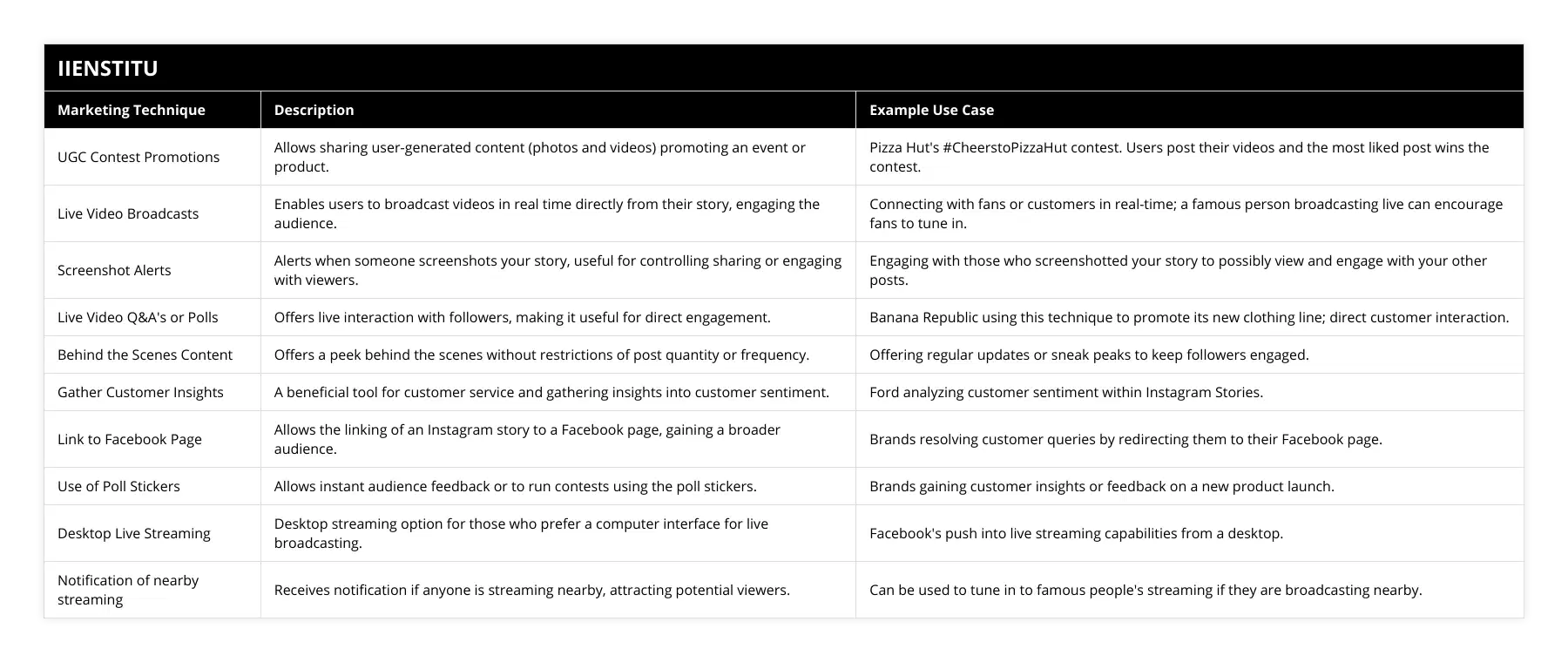 UGC Contest Promotions, Allows sharing user-generated content (photos and videos) promoting an event or product, Pizza Hut's #CheerstoPizzaHut contest Users post their videos and the most liked post wins the contest, Live Video Broadcasts, Enables users to broadcast videos in real time directly from their story, engaging the audience, Connecting with fans or customers in real-time; a famous person broadcasting live can encourage fans to tune in, Screenshot Alerts, Alerts when someone screenshots your story, useful for controlling sharing or engaging with viewers, Engaging with those who screenshotted your story to possibly view and engage with your other posts, Live Video Q&A's or Polls, Offers live interaction with followers, making it useful for direct engagement, Banana Republic using this technique to promote its new clothing line; direct customer interaction, Behind the Scenes Content, Offers a peek behind the scenes without restrictions of post quantity or frequency, Offering regular updates or sneak peaks to keep followers engaged, Gather Customer Insights, A beneficial tool for customer service and gathering insights into customer sentiment, Ford analyzing customer sentiment within Instagram Stories, Link to Facebook Page, Allows the linking of an Instagram story to a Facebook page, gaining a broader audience, Brands resolving customer queries by redirecting them to their Facebook page, Use of Poll Stickers, Allows instant audience feedback or to run contests using the poll stickers, Brands gaining customer insights or feedback on a new product launch, Desktop Live Streaming, Desktop streaming option for those who prefer a computer interface for live broadcasting, Facebook's push into live streaming capabilities from a desktop, Notification of nearby streaming, Receives notification if anyone is streaming nearby, attracting potential viewers, Can be used to tune in to famous people's streaming if they are broadcasting nearby