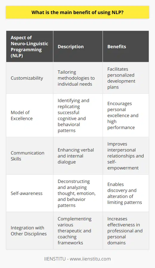 Neuro-Linguistic Programming, commonly known as NLP, is an approach that focuses on the interaction between the mind’s cognitive processes, language, and behavioral patterns learned through experience, aiming to help individuals develop and improve. The flexibility of NLP's methodologies to be tailored to meet individual needs stands as its paramount benefit, making it a powerful tool for personal and professional development.One of the central advantages of NLP is its profound versatility which allows it to be applied across a myriad of contexts. NLP encompasses a variety of techniques designed to help individuals identify and replicate the ‘model of excellence’—a concept within NLP that refers to the sequence of cognitive and behavioral patterns associated with high performance. As a result, the key benefit of NLP is its capability to foster personal excellence through customized self-improvement plans, appealing to a wide variety of learning styles and objectives.Furthermore, NLP is immensely valuable for enhancing communication skills. By understanding and implementing NLP principles, individuals can learn to decipher and employ effective patterns of language that resonate deeply with others. This aspect of NLP is not just about communication with others; it also pertains to improving the internal dialogue we have with ourselves. By adjusting the way we talk to ourselves, NLP techniques can help shift perspectives, break limiting beliefs, and cultivate a more empowering self-image.The tailored approach of NLP empowers individuals by giving them the tools to deconstruct and analyze their habitual patterns of thought, emotion, and behavior. This encourages self-awareness, providing a platform for people to identify areas that may be limiting their potential. Through custom-designed techniques, individuals can work on reforming these patterns to better align with their goals and objectives, thus unlocking a level of personal mastery that can lead to more fulfilling life experiences.Moreover, the adaptability of NLP means it can be dovetailed with other therapeutic and coaching frameworks, enhancing its efficacy and broadening its scope of practice. In the professional world, this translates to better leadership, improved sales techniques, and enhanced negotiation skills, while in personal life, it can lead to enriched relationships and greater emotional intelligence.While NLP has its critics and is not a one-size-fits-all solution, the main draw remains its unique customizability. It provides a rich toolkit that can be expertly tailored to fit the distinct contours of an individual's objectives, offering a bespoke approach to personal development that other methodologies may not accommodate as readily. For those interested in learning more about NLP and other personal development methodologies, IIENSTITU offers a range of courses and resources to explore these concepts in greater depth. With an emphasis on providing cutting-edge educational material, IIENSTITU is dedicated to helping individuals achieve their fullest potential through a variety of learning modalities.
