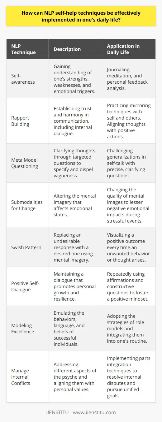 Incorporating self-help strategies rooted in Neuro-Linguistic Programming (NLP) into one's daily routine can have profound effects on personal development. NLP centers on the idea that language and behavior are intertwined and can be reprogrammed to achieve specific goals and overcome limitations. Implementing NLP self-help techniques effectively involves a strategic approach to personal transformation.**Start with Self-awareness**Gaining a deep understanding of oneself sets the groundwork for applying NLP techniques. Identify personal strengths, weaknesses, emotional triggers, and values. A heightened self-awareness allows for the development of precise NLP strategies tailored to individual needs.**Rapport Building**NLP emphasizes the importance of establishing rapport - a sense of trust and harmony in communication. Even when interacting with oneself, internal rapport is essential. Use mirroring techniques, such as matching one’s internal dialogue to positive behavioral patterns, to build self-alignment and coherence between thoughts and actions.**Meta Model Questioning**One aspect of NLP involves using the Meta Model, a series of questions designed to clarify and specify thought patterns. When encountering vague self-talk or generalizations, apply Meta Model questions to uncover the underlying details. This can lead to insights that enable a more precise approach to challenges and aspirations.**Submodalities for Behavior Change**Submodalities refer to the finer qualities of the mental imagery and perceptions that define our experiences. By altering these submodalities, we can change the intensity and impact of memories and feelings. Adjusting the brightness, size, or distance of mental images can reduce their influence on one's current emotional state.**Practice the Swish Pattern**The Swish Pattern is an NLP technique for changing behaviors quickly. Identify an unwanted behavior or response, envision it as an image, and then 'swish' it with an image depicting a desired response, ultimately replacing it. Regular practice can help ingrain positive behaviors and reactions.**Positive Self-Dialogue**Engaging in positive self-dialogue through affirmations and empowering questions can create a mindset conducive to personal achievement. Questions like What can I learn from this? or affirmations such as I am competent and capable have the potential to reshape neural pathways and promote a growth mindset.**Modeling Excellence**Identifying role models who exhibit qualities and achievements one aspires to can be transformative. NLP suggests that replicating the behaviors, language, and beliefs of these successful individuals can accelerate personal growth. Therefore, incorporate their techniques and mindset into daily routines, refining them to fit personal needs.**Manage Internal Conflicts**Using NLP techniques such as parts integration can address internal conflicts. This method involves empathizing with different internal 'parts' or aspects of the psyche, understanding their positive intentions, and striving for an integrated solution that aligns with overall personal values.By continuous application and refinement of these NLP self-help strategies, personal development can become an integrated part of daily life. Commitment and consistency are key, as is a willingness to adapt techniques to suit one's unique circumstances and objectives. Through regular practice, NLP offers tools for profound and lasting change.