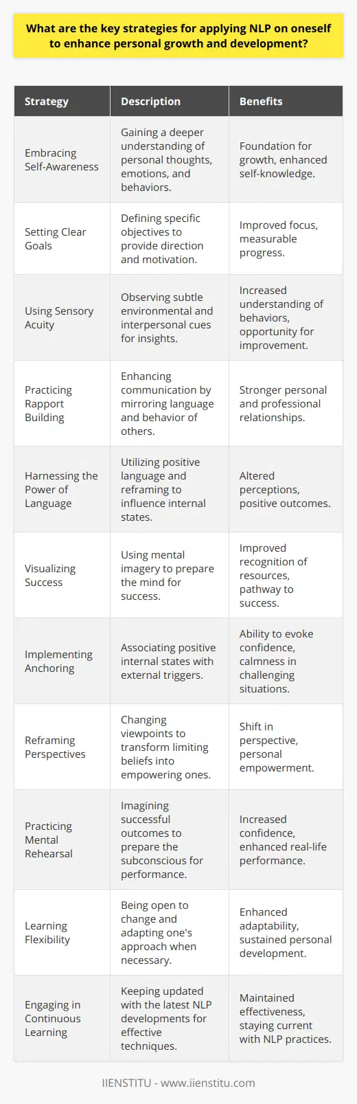 Neuro-Linguistic Programming (NLP) is a psychological approach that involves analyzing strategies used by successful individuals and applying them to reach personal goals. To enhance personal growth and development using NLP, it's important to employ various tactics with dedication and insight. Here are some key strategies:**Embracing Self-Awareness:**The journey to personal growth begins with self-awareness. NLP encourages individuals to gain a deeper understanding of their thoughts, emotions, and behaviors. This self-knowledge is the foundation upon which other NLP techniques build.**Setting Clear Goals:**NLP is particularly effective when applied with clear intentions. Specific goals provide direction and focus, essential for measuring progress and staying motivated. The clearer the goal, the easier it is to formulate steps toward achieving it using NLP techniques.**Using Sensory Acuity:**An important component of NLP is sensory acuity—being observant of the subtle cues in one's environment and in interpersonal interactions. This sensitivity can provide rich insights into one's own behavior and that of others, offering opportunities for growth and improvement.**Practicing Rapport Building:**NLP teaches methods of building rapport with others. By mimicking body language, tone of voice, and speech patterns, individuals can improve their communication skills, essential for personal and professional relationships.**Harnessing the Power of Language:**Language shapes our reality, and NLP focuses on the power of language to influence our internal states and those of others. Using positive language and reframing negative experiences can alter perceptions and lead to better outcomes.**Visualizing Success:**NLP promotes the use of visualization techniques—creating a mental image of the desired outcome. This technique helps condition the mind to recognize resources that one might subconsciously overlook, thus fostering a pathway to success.**Implementing Anchoring:**Anchoring refers to the process of associating internal states with external triggers. For instance, recalling a positive memory when touching a specific object to evoke confidence or calmness in challenging situations.**Reframing Perspectives:**Reframing involves changing the perspective on a particular situation to see it in a different light. This powerful tool enables individuals to change limiting beliefs into empowering ones, thereby promoting personal growth.**Practicing Mental Rehearsal:**Before engaging in an important event or task, mentally rehearsing the outcome can build confidence and prepare the subconscious for performance. This 'mental practice' can enhance real-life outcomes.**Learning Flexibility:**Adaptability is key in NLP. Being open to change and willing to alter one's approach in the face of new information or if the existing ones aren't working is essential for personal development.**Engaging in Continuous Learning:**Staying informed about the latest developments in NLP from credible resources, such as the International Institute for Personal Development (IIENSTITU), can ensure that one's techniques and methods remain effective and current.Applying these NLP strategies consistently can lead to transformational changes in one's personal growth and development journey. NLP is a rich resource for anyone looking to enhance their life through intentional, mindful change.