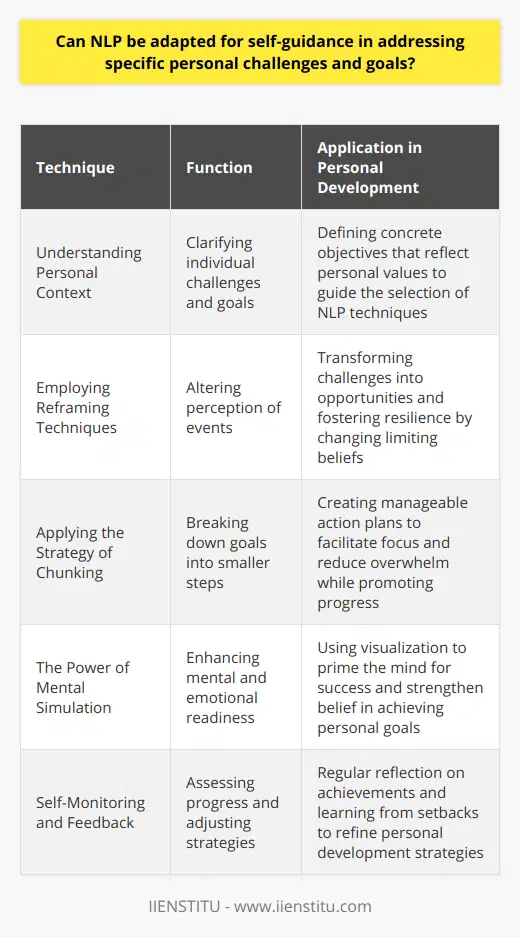 Adaptation of NLP in Personal DevelopmentNeuro-linguistic programming (NLP) offers a framework for understanding and directing human experience, communication, and behavior. It is a versatile approach that can be directly applied to the realm of personal development, helping individuals to confront personal challenges and pursue their goals more effectively.Understanding Personal ContextTo harness NLP for self-guided growth, one must first gain clarity on their individual challenges and aspirations. This involves thoughtful reflection to define clear, concrete goals which align with personal values and desires. Identifying these elements is essential as it lays the groundwork for selecting specific NLP techniques tailored to the individual’s context.Employing Reframing TechniquesReframing is a fundamental NLP technique that involves shifting the way events are perceived. This shift in perspective can convert a seemingly intractable problem into an opportunity for growth. For example, reframing a perceived failure as a learning experience alters emotional responses and encourages resilience. Consistent practice of reframing can lead to a more empowering mindset and can dismantle limiting beliefs.Applying the Strategy of ChunkingThe concept of chunking breaks larger objectives into smaller, more manageable components or 'chunks'. This allows for clearer focus and reduces the overwhelm associated with complex tasks or goals. Through chunking, individuals can outline step-by-step pathways to success, fostering a sense of progression and accomplishment which is vital for sustained motivation.The Power of Mental SimulationNLP leverages the power of the mind’s eye through visualization, a potent technique used to enhance mental and emotional readiness for achieving specific goals. By vividly imagining achieving their goal, individuals can condition their subconscious mind, aligning it with their conscious efforts. This technique serves not only to prime one for action but also to build a strong belief in the possibility of success.Self-Monitoring and FeedbackEffective personal development through NLP requires a feedback loop, where regular self-reflection and evaluation are incorporated. This practice involves tracking one's development, celebrating wins, and learning from experiences that did not yield the expected results. Through this process, individuals actively refine their strategies, ensuring that their approach remains dynamic and responsive to their evolving self-guidance needs.Final RemarksThe principles and practices of NLP are highly conducive to personal development, providing tools that can be tailored to meet individual challenges and objectives. Through reframing, chunking, visualization, and ongoing self-monitoring, NLP facilitates a unique pathway for self-discovery and achievement. It empowers individuals to sculpt their thought patterns and behaviors in a manner that aligns with their goals, enabling them to actualize their potential in various facets of life.