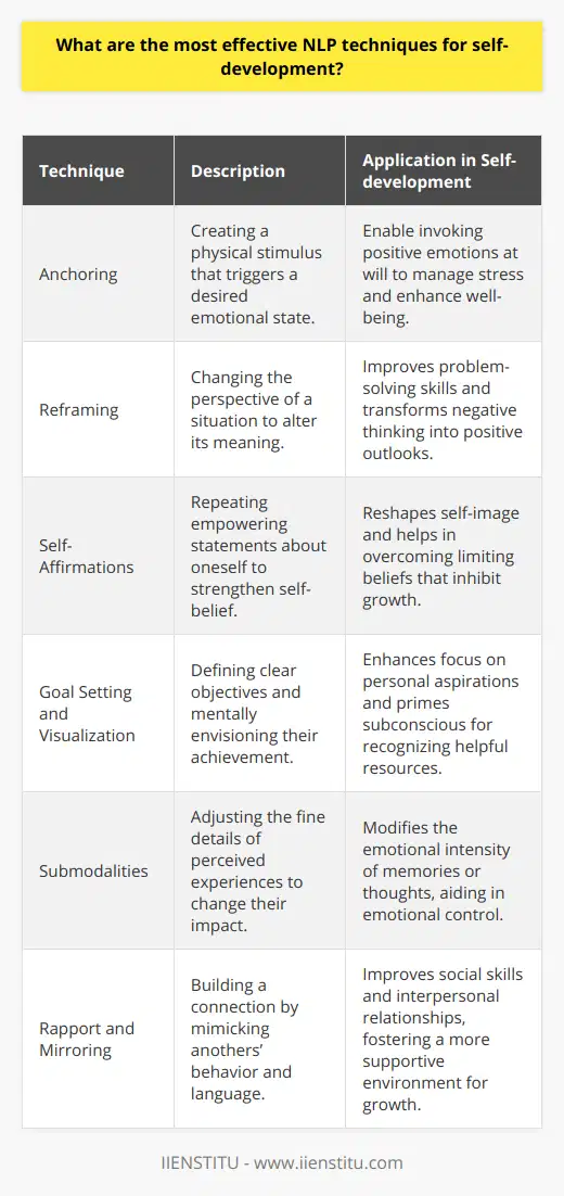 Neuro-Linguistic Programming (NLP) is a psychological approach that involves analyzing strategies used by successful individuals and applying them to reach a personal goal. It relates thoughts, language, and patterns of behavior learned through experience to specific outcomes. Practicing NLP techniques can lead to self-improvement and personal development. Here are some of the most effective NLP techniques that can aid self-development:AnchoringAnchoring is one of NLP’s most effective techniques for emotional management. It involves creating a trigger for a desired emotional state. For instance, by recalling a moment of pure joy while squeezing your thumb and forefinger together, you can create a physical ‘anchor’ for that feeling. Over time, the physical gesture will elicit the emotional response, enabling you to invoke positive emotions such as confidence or calm on demand.ReframingReframing is a technique that helps individuals view things from a different perspective. It is particularly useful when dealing with negative thinking. By changing the perspective on a certain event or behavior, one can reframe a negative situation into a more positive and constructive one. This cognitive flexibility can induce significant improvement in problem-solving skills and emotional management.Self-AffirmationsThe use of self-affirmations involves repeating positive and empowering statements about oneself to bolster self-confidence and encourage constructive behavior changes. Regularly reciting affirmations can help reshape limiting beliefs and support a more positive self-concept, which is a building block of self-development.Goal Setting and VisualizationSetting clear and achievable goals is central to NLP’s principle of knowing precisely what you want to achieve. By creating SMART goals (Specific, Measurable, Achievable, Relevant, and Time-bound), individuals can gain a clearer focus on their aspirations. Combining this with visualization, the act of mentally envisioning the achievement of these goals, serves to prime the subconscious mind to recognize resources that will help achieve these outcomes.SubmodalitiesSubmodalities are the fine distinctions we make about our experiences such as visual images, sounds, and physical sensations. By altering these submodalities, we can alter the intensity of our experiences. For instance, diminishing the vividness of a negative image or memory can reduce its emotional impact.Rapport and MirroringDeveloping rapport is an essential aspect of communication and relationship-building, which are key elements in self-development. In NLP, mirroring and matching the body language, tone of voice, and words of someone else help create a sense of rapport. As a result, one can improve interpersonal relationships and enhance social skills.In summary, effective NLP techniques such as anchoring, reframing, self-affirmations, goal-setting, visualization, submodalities manipulation, and rapport-building contribute significantly to self-development. They empower individuals to change their thoughts, manage their emotions, and engage in behaviors conducive to reaching their personal and professional objectives, thereby enhancing their overall quality of life.