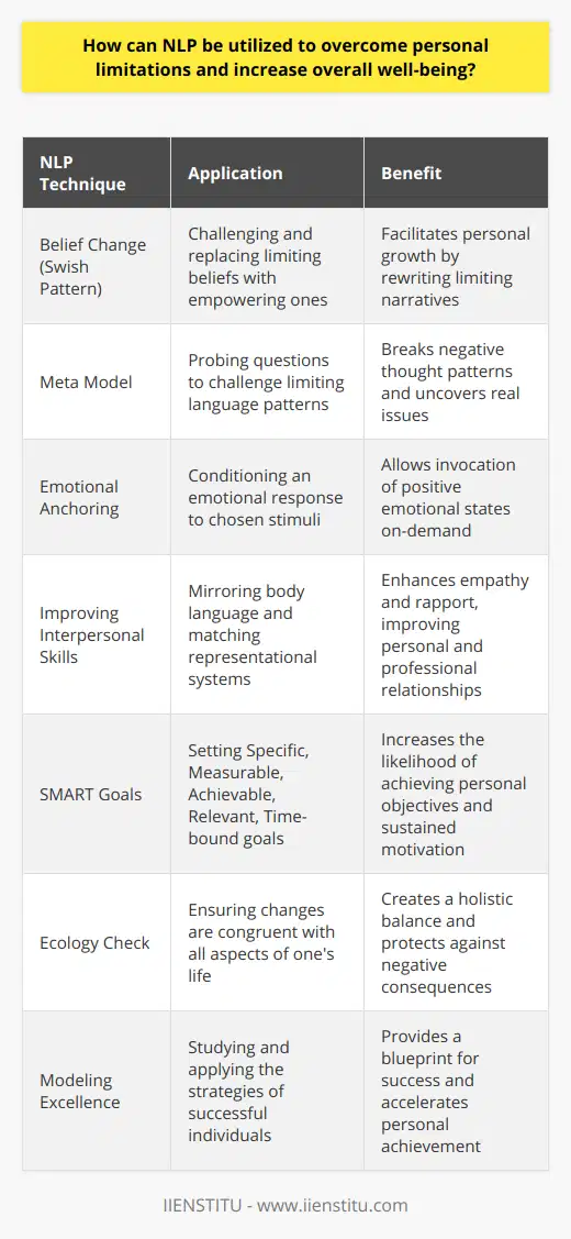 Neuro-Linguistic Programming, or NLP, is an approach that explores the dynamics between mind (neuro), language (linguistic), and how their interplay affects our body and behavior (programming). At its core, it examines how we can harness the power of our minds and language to reprogram patterns and behaviors that limit our potential. Let's delve into how NLP can be harnessed for personal growth, overcoming personal limitations, and increasing overall well-being.**Personal Limitations and the Power of Beliefs**Personal limitations often stem from beliefs we hold about ourselves, which are ingrained in our subconscious. These beliefs can influence our thoughts, emotions, and actions. The NLP technique of belief change is aimed at challenging and replacing these limiting beliefs with empowering ones. Through processes such as Identifying Self-limiting Beliefs and the Swish Pattern, individuals can start to rewrite the narratives that have been holding them back.**Breaking Negative Thought Patterns**We often get trapped in negative thinking loops. NLP introduces methods such as the Meta Model, which challenges limiting language patterns and asks probing questions to uncover the real issues. Meanwhile, techniques like the Milton Model use hypnotic language patterns to open up possibilities for new ways of thinking.**Emotional Mastery with Anchoring**Mastery over emotions is key to personal development. NLP's anchoring technique involves the conditioning of an emotional response that occurs in the presence of specific, chosen stimuli. Practitioners can invoke positive states on-demand by triggering these anchors when facing challenging situations, providing a pathway to more adaptive coping strategies.**Improving Communication and Interpersonal Skills**NLP doesn't only focus on the self; it also improves how one interacts with others. By training individuals in mirroring and matching body language and tweaking phrasal patterns to match the representational systems of others, NLP improves empathy and rapport. This skill set is invaluable for establishing trust and improving collaborative relationships.**Goal Setting with Precision**Setting clear and achievable goals is vital to personal growth. NLP introduces the concept of SMART goals (Specific, Measurable, Achievable, Relevant, Time-bound) and ensures that the goals align with an individual’s value system. This congruence increases the likelihood of sustained motivation and success.**Ecology Check for Well-Being**NLP practitioners employ the ecology check to ensure that the changes made align with all aspects of an individual's life, creating a balance that protects against unintended consequences. This holistic approach ensures that the quest for personal growth does not negatively impact other areas of life.**Modeling Excellence**NLP suggests that if one person can achieve something, it can be modeled and taught to others. By studying the behaviors, thought processes, and strategies of those who excel in a particular area, individuals can acquire the blueprint for success and apply it to their own lives.**Final Thoughts**NLP presents a multifaceted toolkit that addresses various aspects of personal growth, enabling people to uncover and rectify deep-seated issues, establish empowering belief systems, improve emotional and behavioral control, and interact more effectively with those around them. It posits that by focusing on how we think, communicate, and behave, profound changes can be achieved, leading to greater well-being and the realization of personal potential.By leveraging these NLP techniques, individuals can create a life that not only surpasses old limitations but also aligns with their deepest aspirations, contributing to a sense of fulfillment and contentment that reverberates through every layer of their being.