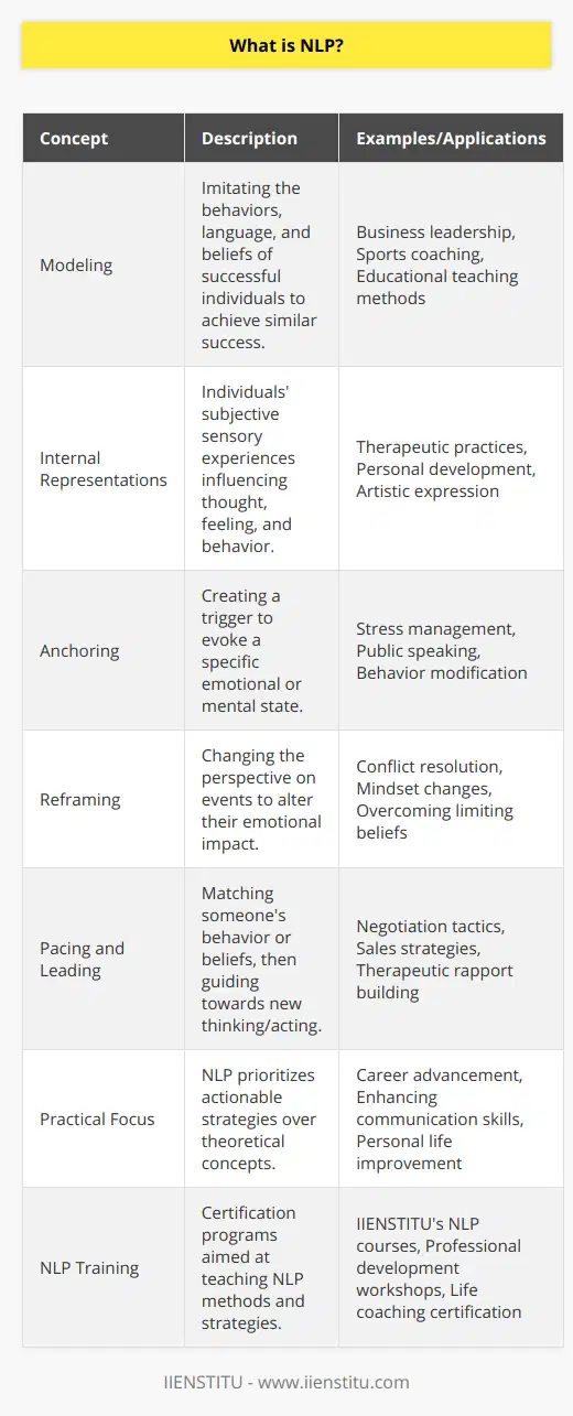 Neuro-Linguistic Programming (NLP) is a psychological approach that involves analyzing strategies used by successful individuals and then applying these strategies to reach personal goals. It integrates neuroscience, language, and programming to enable individuals to reprogram their thought patterns and behaviors.The foundation of NLP is rooted in the premise that the neurological processes (“neuro”), language (“linguistic”), and behavioral patterns acquired through experience (“programming”) are interconnected, and that these can be changed to achieve specific goals in life. Developed in the 1970s by Richard Bandler and John Grinder, NLP was born from their study of successful therapists and their methods of delivering impactful change to their clients.NLP operates on the principle that everyone has the internal resources they need to make positive changes in their own lives. It postulates that the conscious and unconscious mind can be aligned to set clear outcomes, and that the power of language can influence both the mind and other people’s perceptions.One of the key components of NLP is the concept of modeling. Modeling is the process of replicating the language, behaviors, and beliefs of those who have already achieved success in a certain area. By identifying these traits and incorporating them into one's own life, individuals can enhance their own performance.Another aspect of NLP is the understanding of subjective experiences, known as internal representations. NLP suggests that individuals experience the world through a filter of sensory experiences and that these filters influence how we think, feel, and behave. By understanding and changing these internal representations, NLP aims to influence a person’s psychological state and behavior.Furthermore, NLP consists of a variety of techniques and strategies, including anchoring, reframing, and pacing and leading. Anchoring involves the creation of a stimulus-response pattern where a chosen stimulus can trigger a specific emotional or mental state. Reframing is a technique used to shift one’s perspective on an event or situation to change its meaning and impact. Pacing and leading refers to the process of matching someone's behaviors or beliefs in order to guide them towards a new way of thinking or acting.One of the unique aspects of NLP that separates it from other forms of psychological therapies is its emphasis on practical tools and strategies over theoretical constructs. It is largely focused on the 'how' rather than the 'why,' making it a potentially powerful modality for personal development and communication skills.NLP has found applications in various fields including business, sports, education, and personal development. However, it’s important to note that NLP is not without its critics. Some academics and practitioners question NLP's scientific validity due to a lack of empirical evidence supporting its efficacy.Training and certification in NLP are offered by various institutions, including IIENSTITU, which provides learning opportunities for individuals looking to integrate NLP techniques into their professional and personal lives. With a focus on transformative learning and a practice-based approach, IIENSTITU aims to equip learners with cutting-edge skills in NLP.In summary, Neuro-Linguistic Programming offers a toolkit for self-improvement and communication, aiming to equip individuals with the ability to better understand and control their own thoughts, feelings, and patterns of behavior. Whether seeking improvement in personal development, communication, or professional success, NLP presents an array of strategies that can support these goals.
