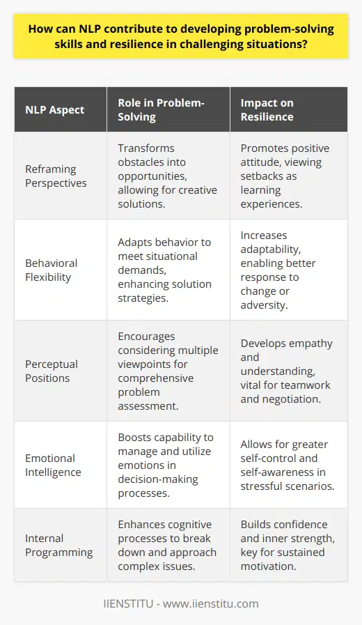 Neuro-Linguistic Programming (NLP) has a profound impact on an individual's ability to solve problems and to maintain resilience in the face of adversity. Its methodologies are designed not only to change the way we think but also to alter our emotional responses to the challenges we encounter. By reprogramming our thought patterns using NLP techniques, it becomes possible to dismantle barriers that obstruct problem-solving capabilities.Enhancing Cognitive Capabilities for Problem-SolvingCritical to NLP's approach to improving problem-solving skills is its focus on how we construct our reality. Each person may interpret the same situation differently based on their internal dialogue and belief systems. NLP techniques such as reframing help individuals to challenge and alter limiting beliefs, enabling them to see problems as opportunities rather than obstacles. Through reframing, a person could re-conceptualize a 'failure' not as a dead-end but as a stepping stone towards success, thereby opening up alternative solutions.Cultivating Resilience through Behavioral FlexibilityNLP emphasizes the importance of behavioral flexibility – the ability to adapt one's behavior to suit the demands of any given situation. This agility is crucial when facing difficult circumstances. NLP introduces individuals to a range of strategies that allow them to pivot from their habitual reactions and to adopt more constructive responses instead.Applying NLP in High-pressure ContextsIn high-pressure environments, where decisions must be made quickly and often with limited information, NLP's model of 'perceptual positions' is particularly useful. It encourages individuals to literally and metaphorically change their perspective, considering how the problem would look from another person's viewpoint, or from a detached, external perspective. This holistic view can lead to more innovative and effective solutions.Emotional Intelligence and Its Role in ResilienceNLP contributes significantly to the development of emotional intelligence. Recognizing and managing one's own emotions, as well as being attuned to the emotions of others, is essential when solving problems and dealing with challenges. By teaching individuals how to manage emotional states—transforming anger into passion, frustration into curiosity, anxiety into anticipation—NLP fosters a more emotionally intelligent approach to life's difficulties.Conclusion: NLP as a Tool for Adaptability and GrowthThe utilization of NLP techniques provides individuals with robust tools to face diverse and challenging situations with confidence. By altering one's internal programming, NLP paves the way for innovative problem-solving and for building an unshakeable resilience. With its emphasis on cognitive flexibility, behavioral adaptation, and emotional intelligence, NLP is an engine for personal development, equipping individuals with the ability to craft robust responses to the trials they encounter. This translates into a life characterized not by what happens to an individual, but by how they choose to respond, ensuring they emerge from challenges not just unscathed but empowered.