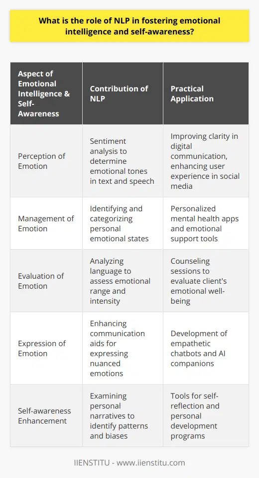 Natural Language Processing (NLP), a sophisticated intersection of computer science, artificial intelligence, and linguistics, is pivotal in enhancing human emotional intelligence and self-awareness. Beyond its common applications in facilitating human-machine interactions, translating languages, and enabling voice-responsive systems, NLP has a unique capacity to support individuals in understanding and managing their emotions as well as fostering a deeper sense of personal cognition.Emotional Intelligence, often abbreviated as EI or EQ (Emotional Quotient), refers to the ability to perceive, control, evaluate, and express emotions. NLP contributes to emotional intelligence by providing tools that decipher the nuances of emotional expressions within text and speech. For instance, through sentiment analysis, NLP algorithms examine patterns within language to discern emotional tones, such as joy, anger, or sadness. This technology enriches human interactions, providing insights into the emotional undertones in communications, thus allowing individuals to better understand and empathize with each other.Moreover, NLP supports the amplification of self-awareness. In essence, self-awareness is the conscious knowledge of one's character, feelings, motives, and desires. By utilizing NLP, it's possible to parse through personal narratives and digital footprints – from social media posts to diary entries – to highlight recurring themes, emotional states, and conversational habits. By recognizing these elements, individuals can gain clarity on their own personal biases and behavioral patterns, leading to an enriched self-perception and the prompting of constructive self-reflection.NLP's role extends to educational and therapeutic contexts, where it is employed to help individuals articulate their experiences and uncover subconscious thoughts and feelings. This can be particularly beneficial in counseling sessions, where NLP-enhanced tools could support therapists in providing more tailored guidance based on an analysis of the language used by their clients.Furthermore, the use of NLP in professional development programs ensures that emotional intelligence and self-awareness principles are not confined to personal development but also cater to improving workplace relationships and leadership skills.In conclusion, NLP serves as a dynamic ally in the cultivation of emotional intelligence and self-awareness. By interpreting emotional connotations in language and illuminating personal linguistic patterns, NLP equips individuals with a deeper cognizance of emotional dynamics and self-conception. In an ever-evolving landscape of human-AI interaction, NLP stands as a testament to the potential of technology to enrich the human experience, from interpersonal relations to intimate self-discovery.