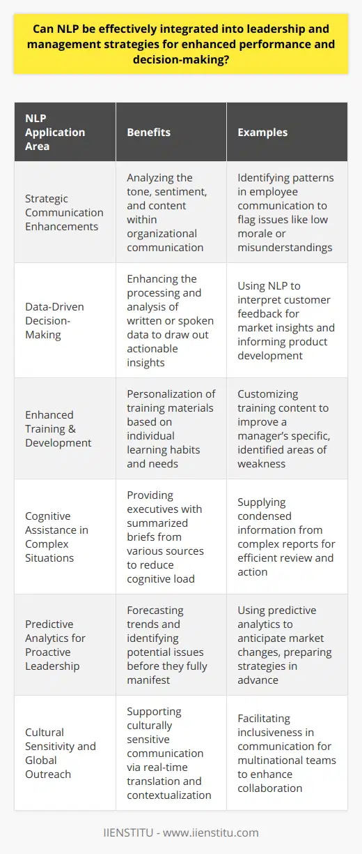 The integration of Natural Language Processing (NLP) into leadership and management strategies signifies a forward-thinking approach to enhance organizational performance and refine decision-making processes. NLP harnesses the power of AI to understand, interpret, and manipulate human language, thus offering several potential benefits for leaders and managers.Strategic Communication EnhancementsAt the heart of leadership and management is communication. NLP can be utilized to analyze the tone, sentiment, and content of communication within an organization. This technology can identify patterns and trends in internal discussions, flagging areas that may require attention or improvement, such as detecting signs of low morale or misunderstanding about company directives.Data-Driven Decision-MakingManagement often requires sorting through vast amounts of data to make strategic decisions. NLP can process and analyze written or spoken data much quicker than a human could, drawing out actionable insights. For instance, by using NLP to review customer feedback, managers can gain a better understanding of the market's perception of their products or services, which can inform product development or improvement strategies.Enhanced Training & DevelopmentLeadership development is vital for any organization's long-term success. NLP can personalize training materials for individual leaders or managers by analyzing their learning habits and areas of need. For instance, NLP can modify training content based on a manager's particular strengths and weaknesses, helping them develop in the areas that will most benefit their leadership style and effectiveness.Cognitive Assistance in Complex SituationsNLP can serve as a cognitive assistant to leaders, offering summaries of relevant information pulled from various data sources. This can significantly reduce the cognitive load on leaders by providing condensed briefs from complex reports, enabling them to focus on decision-making rather than data processing.Predictive Analytics for Proactive LeadershipNLP combined with machine learning can provide predictive analytics that aids in forecasting trends and potential issues before they fully emerge. Leaders can be proactive rather than reactive, a key component in successfully steering any organization.Cultural Sensitivity and Global OutreachWith the global nature of business, NLP can support leaders in being culturally sensitive by providing real-time language translation and ensuring that communication is customized to fit the cultural context of diverse teams, enhancing inclusiveness and mutual respect in multinational settings.As a learning platform, IIENSTITU, for example, may use NLP to analyze learners' interactions and course performances, thereby providing refined, personalized learning experiences that contribute to the development of future leaders and managers well-equipped to leverage the benefits of NLP in their roles.In a rapidly advancing world, the implementation of NLP in leadership and management is not a speculative idea of futuristic management; it is a tangible enhancement tool that can be deployed today for immediate and long-term effectiveness in organizations. The transformative potential of NLP is substantial, redefining the paradigms of leadership and management for the better.
