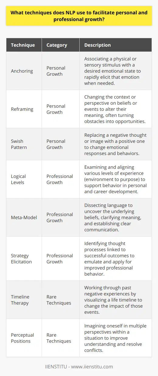 Neuro-Linguistic Programming (NLP) is a psychological approach that focuses on the relationship between language, behavior, and thought patterns. It offers a wide range of strategies and techniques designed to facilitate personal and professional development. Here are some of the key techniques NLP utilizes to promote growth:**Techniques for Personal Growth in NLP**1. **Anchoring**: Anchoring is a fundamental NLP technique that involves associating a particular physical touch or sensory experience with a state of emotional wellbeing. By simply triggering the 'anchor', individuals can instantly access the desired emotional state, enhancing their ability to cope with challenging situations or to reinforce positive mindsets.2. **Reframing**: Reframing involves shifting the context or perspective on an event or belief to give it a different meaning. This technique is particularly useful for challenging and replacing self-limiting beliefs with empowering ones, which can significantly impact an individual's personal development.3. **The Swish Pattern**: This technique helps to break unwanted habits or behavior patterns by mentally 'swishing' an unhelpful image or thought for a more empowering one. This cognitive switch can produce changes in emotional responses and behavior, facilitating personal change and growth.**Methods for Professional Growth in NLP**1. **Logical Levels**: Developed by Robert Dilts, the Logical Levels model is an NLP tool that reflects different levels of human experience that contribute to personal and professional behavior. Each level — environment, behavior, capabilities, beliefs, identity, and purpose — are examined and realigned if necessary to support career development and enhance workplace effectiveness.2. **The Meta-Model**: The Meta-Model dissects language patterns to uncover the deep structure behind the spoken words. By challenging vague language, uncovering hidden beliefs, and clarifying meaning, the Meta-Model enables better communication, clearer objectives, and more effective personal interactions within the professional realm.3. **Strategy Elicitation**: This technique involves identifying the thought processes associated with successful performances or decision-making. By modeling these strategies, individuals can replicate successful behaviors and apply them to their professional lives, often resulting in improved outcomes in the workplace.**Rare Techniques in NLP**1. **Timeline Therapy**: Though less commonly discussed, this advanced technique allows individuals to work through and release the effects of past negative experiences. It involves the visualization of a timeline on which one's life events are laid out and can help create a profound shift in how those past events are perceived and how they affect the present and future.2. **Perceptual Positions**: An NLP exercise where individuals imagine experiencing a situation from several different perspectives. It improves empat'ic understanding and conflict resolution, and enables a person to construct a more rounded view of a situation.These NLP techniques, though they might sound simple, can have profound implications when correctly applied. They assist individuals in identifying and changing subconscious patterns, leading to significant improvements in both their personal lives and professional careers. With practice and possibly guidance from experienced practitioners such as those affiliated with NLP education platforms like IIENSTITU, individuals can harness the full potential of these techniques to facilitate their personal and professional growth.