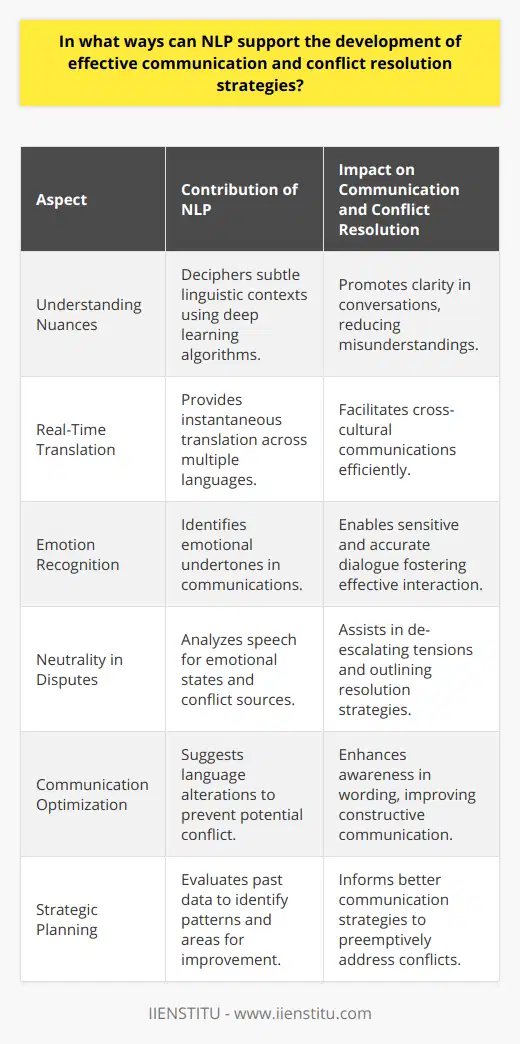 Natural Language Processing (NLP) is a technological advancement situated at the confluence of linguistics, computer science, and artificial intelligence designed to assimilate how humans communicate. This technology presents game-changing potential in the realm of effective communication and conflict resolution. Effective Communication and NLP EnhancementEffective communication is paramount in building relationships and resolving disputes. NLP contributes to effective communication by enhancing clarity and comprehension. With its deep learning algorithms trained on colossal datasets, NLP can unravel nuanced language subtleties and comprehend linguistic contexts. This advanced understanding allows for clearer conversations, as NLP tools can aid humans in interpreting messages with greater accuracy. Furthermore, NLP facilitates real-time translation among multiple languages, enabling smooth cross-cultural communications. It can discern and categorize the emotional undertones in statements, which is paramount for sensitive and accurate dialogue. With this precision, potential misunderstandings are minimized, making interactions more efficient and effective.NLP Tools for Conflict ResolutionConflict resolution often stumbles upon the barrier of emotions and miscommunication. NLP tools can serve as neutral intermediaries in heated scenarios. By analyzing speech patterns and word choices, NLP algorithms can offer insight into the emotional states of individuals, which is critical in de-escalating tensions. Additionally, NLP can highlight recurring issues or the root causes of discord through systematic text analysis, providing clear paths toward resolution.NLP systems can guide users toward more constructive communication by suggesting alternative wording or flagging potentially inflammatory language. This proactive approach to conflict management enables parties to navigate disputes with heightened awareness and sensitivity.Strategic Development with NLP InsightsNLP's role transcends the immediate facilitation of communication and extends into strategic planning. By evaluating extensive data from past interactions, NLP can identify communication patterns and pinpoint areas for improvement. These insights can be pivotal in crafting tailored communication and conflict resolution strategies that are predictive of various human behaviors.Armed with the data-driven directives provided by NLP, organizations can develop strategic communication plans that anticipate and neutralize potential conflicts. This forward-thinking application ensures that strategies are not simply reactive but are crafted to avoid misunderstandings and conflicts from arising in the first place.In a world where communication is exponentially digital, NLP advances are invaluable for maintaining the integrity and purpose of human interactions. The technology's unrivaled ability to process, interpret, and learn from human language makes NLP an ally in the pursuit of enhanced communication and strategic conflict resolution. By leveraging these powerful tools, individuals and organizations can expect to forge more harmonious relationships and efficient dialogue, paving the way for a more cooperative and understanding society.