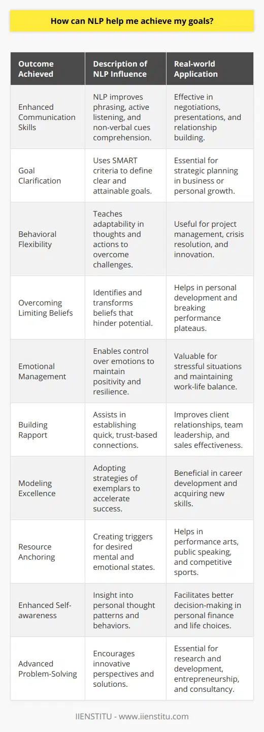 Neuro-Linguistic Programming (NLP) is an approach to communication, personal development, and psychotherapy that asserts there is a connection between neurological processes, language, and behavioral patterns learned through experience. Advocates of NLP believe it can be employed to modify those patterns to achieve specific goals in life. Here’s how NLP can be a pivotal partner in your journey towards accomplishing your objectives:1. **Enhanced Communication Skills:** NLP emphasizes the importance of understanding how we communicate with others and ourselves. By learning how to phrase our words, listening actively, and interpreting body language and other non-verbal cues, we become more adept at conveying our ideas and understanding others. This skill is essential in both personal and professional settings.2. **Goal Clarification:** Before you achieve your goals, you must define them clearly. NLP techniques can guide you through the process of setting specific, measurable, achievable, relevant, and time-bound (SMART) goals. This clarity ensures that your energy and efforts are directed towards precisely what you want to accomplish.3. **Behavioral Flexibility:** As you pursue your goals, you may encounter various challenges. NLP teaches flexibility in thoughts and actions, enabling you to adapt and adopt new strategies when facing obstacles, thus enhancing your ability to persevere and succeed.4. **Overcoming Limiting Beliefs:** One of NLP’s core purposes is to help individuals identify and change limiting beliefs that can prevent them from reaching their full potential. By reshaping these beliefs into empowering ones, individuals can overcome self-imposed barriers to their success.5. **Emotional Management:** Learning NLP techniques can provide you with the tools to manage your emotions effectively. It teaches how to shift from negative emotional states to more positive and resourceful ones, fostering resilience and a positive outlook that propels you towards your objectives.6. **Building Rapport:** NLP techniques can assist in creating a deep sense of connection with others quickly. This can be invaluable in networking, interviewing, team-building, leadership, and customer relations, as it can foster trust and cooperation that are vital for success.7. **Modeling Excellence:** NLP encourages the practice of modeling – studying how someone else achieves excellence and copying their strategies. By mimicking the thought patterns and behaviors of those who have already attained similar goals, you can expedite your journey to success.8. **Resource Anchoring:** Anchoring involves establishing a stimulus-response pattern that you can use to trigger a specific emotional or mental state. This can be particularly useful when you need to access states of confidence, calmness, or concentration to make significant progress toward your goals.9. **Enhanced Self-awareness:** Through NLP, individuals gain insights into their personal preferences, thought patterns, and behaviors. This self-awareness can guide better decision-making and actions aligned with your goals.10. **Advanced Problem-Solving:** NLP provides you with perspectives and strategies for creative problem-solving. It encourages thinking outside the box and approaching challenges from different angles, often leading to more effective and innovative solutions.While NLP has its advocates, it's essential to note that the scientific community has mixed opinions on its efficacy, with some considering it pseudoscience due to a lack of empirical evidence validating its techniques. Nonetheless, many individuals have reported positive changes in their personal and professional lives after employing NLP methods. It's always helpful to approach NLP with an open mind and a critical eye, recognizing that while the techniques may not have robust scientific backing, the benefit comes from practical application and subjective experience. If you're considering using NLP to achieve your goals, it may be valuable to learn from a reputable source or practitioner, such as those affiliated with IIENSTITU, which offers various training programs conducted by seasoned professionals.
