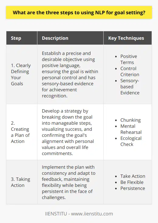 Utilizing Neuro-Linguistic Programming (NLP) for goal setting transforms the process into a powerfully structured approach that can heighten the likelihood of achieving your desired outcomes. By applying NLP techniques, you can create a clear and vivid representation of your goals, align them with your personal values, beliefs, and identity, and thereby significantly increase your motivation and commitment to them. Here is a detailed exploration of the three steps to using NLP for goal setting:1. Clearly Defining Your Goals:The first step in the NLP goal-setting process is to establish a clear and precise objective. NLP emphasizes the importance of setting well-formed goals. This means that your goal should be stated in positive terms, be within your control, and have sensory-based evidence so that you know when you have achieved it.- Positive Terms: Your goal should be something you want to move towards, not something you want to move away from. For instance, instead of saying, I don't want to be stressed, focus on a positive outcome like, I want to feel calm and in control.- Within Control: Make sure that the goal you set is something that depends on you, not on others. It should be an outcome you can influence directly.- Sensory-based Evidence: Define your goal in a way that you can see, hear, feel, or measure. Ask yourself, What will I see, hear, or feel when I have achieved my goal?2. Creating a Plan of Action:Once you have a well-formed goal, the next step is to create a strategy to achieve it. NLP techniques such as chunking, mental rehearsal, and ecological checks are instrumental in this phase.- Chunking: Break your goal down into smaller steps or 'chunks.' This decomposition makes the goal less overwhelming and provides short-term, achievable milestones.- Mental Rehearsal: Visualize yourself achieving the goal. Use NLP’s submodality techniques to make these mental images vivid and compelling, enhancing your emotional connection and making the goal more 'real' in your mind.- Ecological Check: Ensure that your goal aligns with all areas of your life to prevent conflict. NLP’s ecological check asks if the goal fits with your personal values, beliefs, and the other commitments in your life.3. Taking Action and Following Through with Your Plan:A plan is just the start; taking consistent action towards your goal is what brings it to fruition. NLP emphasizes the importance of flexibility in this final phase.- Take Action: Begin to carry out your plan, using the chunks you’ve created as a guide.- Be Flexible: Be willing to adjust your approach if circumstances change or you find that some methods are not working as well as others. NLP’s concept of sensory acuity here suggests that you should be aware of feedback from your actions to know whether you are getting closer to or further away from your goal.- Persistence: Maintain a state of persistence. Utilize NLP anchoring techniques to keep yourself in an empowered and motivated state, able to overcome difficulties that might arise.Incorporating NLP in goal setting gives you a structured and mindful way to outline what you wish to achieve and systematically work towards it. Understanding and utilizing the connection between language, behavior, and personal success, as emphasized by institutions like IIENSTITU, can be transformative in personal development and reaching one’s aspirations.