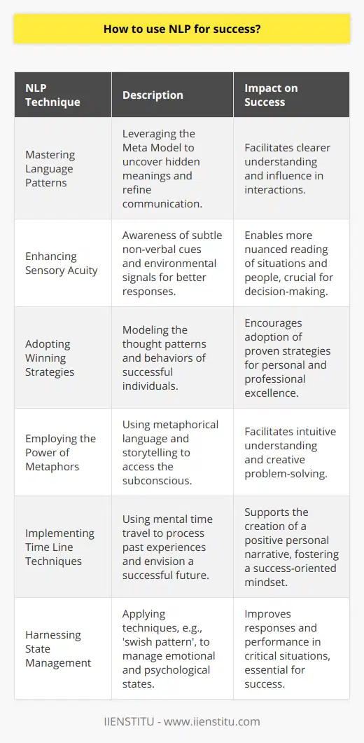 Neuro-Linguistic Programming (NLP) offers numerous strategies for shaping personal and professional success. Mastery of NLP's diverse techniques can lead to improved communication, critical thinking, and self-regulation, which are all hallmarks of a successful individual. Here, we explore practical methods of applying NLP to achieve success.Mastering Language PatternsThe language we use can either limit or empower us. NLP teaches that by carefully choosing our words, we can influence our own thought patterns and those of others. The Meta Model, for instance, is a technique within NLP that unearths the underlying meaning in communication, helping individuals gain clarity and address vague or generalized statements. Success often hinges on effective communication, and mastering language patterns is fundamental.Enhancing Sensory AcuitySuccess can be significantly improved through enhanced observation skills. NLP emphasizes the importance of sensory acuity—being acutely aware of the subtle cues in one's environment. This acumen aids in better reading people and situations, allowing for more effective responses. Sharpening sensory acuity equips individuals to respond to the non-verbal cues that are often critical in personal interactions and business dealings.Adopting Winning StrategiesA core aspect of NLP is identifying and modeling excellence. By carefully studying how successful individuals in different fields think and behave, one can adopt these winning strategies. It's about understanding the patterns that lead to successful outcomes and integrating these strategies into one's own behavior.Employing the Power of MetaphorsMetaphors are powerful tools in NLP for accessing the subconscious mind and bringing about change. Through the strategic use of storytelling and metaphorical language, individuals are often able to grasp complex concepts intuitively and generate novel solutions to problems, aiding their success.Implementing Time Line TechniquesNLP's time line techniques allow individuals to effectively deal with past traumas and envision a successful future. By mentally placing oneself along a time line and re-experiencing past successes or reimagining past failures positively, individuals can build a more empowering personal narrative.Harnessing State ManagementThe ability to control one's emotional and psychological state is integral to achieving success. NLP teaches practical techniques for managing one's state, such as the 'swish pattern' technique, which can replace unproductive reactions with more constructive behaviors, thereby optimizing performance in key situations.Incorporating these NLP methods into daily life can aid individuals in striving towards and attaining success. Like any set of skills, the effectiveness of NLP is heightened with practice and integration into one's regular behaviors and thought patterns. Ultimately, NLP is about adopting the most resourceful mindset and behaviors to navigate the path to success with flexibility, resilience, and clarity.
