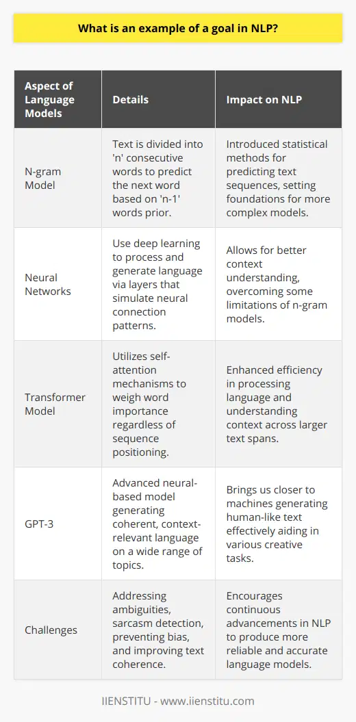 Natural Language Processing (NLP) is a field at the intersection of computer science, artificial intelligence, and linguistics, striving to create algorithms that allow computers to understand and manipulate human language. An intriguing example of a goal within NLP is the creation and refinement of sophisticated language models, which are at the heart of how machines understand and generate human-like text.Language models leverage statistical probabilities to forecast the likelihood of sequences of words or phrases. They base these predictions on vast datasets of real-world text, which they analyze to detect patterns and correlations in the usage of language. Among these models, the n-gram language model has been a foundational tool. In an n-gram model, text is divided into chunks of 'n' consecutive words, and the probability of a word's appearance is predicted based on the ‘n-1’ words that precede it.While n-gram models were a step forward in the evolution of NLP, their limitations in capturing long-range dependencies within text led to the adoption of more advanced neural network techniques. Neural networks, particularly those modeled on deep learning architectures, have shown remarkable ability to understand context, an aspect that simple n-gram models struggled with.A significant leap forward in neural network-based language models came with the development of the transformer model, a revolutionary architecture that introduced self-attention mechanisms. These mechanisms allow the model to weigh the importance of each word in a sentence without the sequential processing constraints of previous architectures, leading to great improvements in efficiency and performance.One transformative aspect of recent NLP work is the development of models like GPT-3 (Generative Pre-trained Transformer), which has brought us closer to creating algorithms that generate coherent, contextually relevant, and human-like text. These models are transformative because they can assist with a range of tasks from writing articles to coding software, showcasing the potential of machine learning in augmenting human capabilities.Despite these advancements, language models are far from perfect. They often grapple with ambiguities inherent in human language, struggle to detect nuances such as sarcasm or regional dialects, and can generate biased or nonsensical text if not carefully designed and monitored.In conclusion, the quest for powerful language models marks a significant aspiration within NLP. This goal encompasses mastering probabilistic modeling, innovating with neural networks, and overcoming the intrinsic challenges of human language nuances. Achieving such a goal not only pushes the boundaries of machine intelligence but potentially transforms how we interact with technology, enabling more natural and intuitive communication with machines.