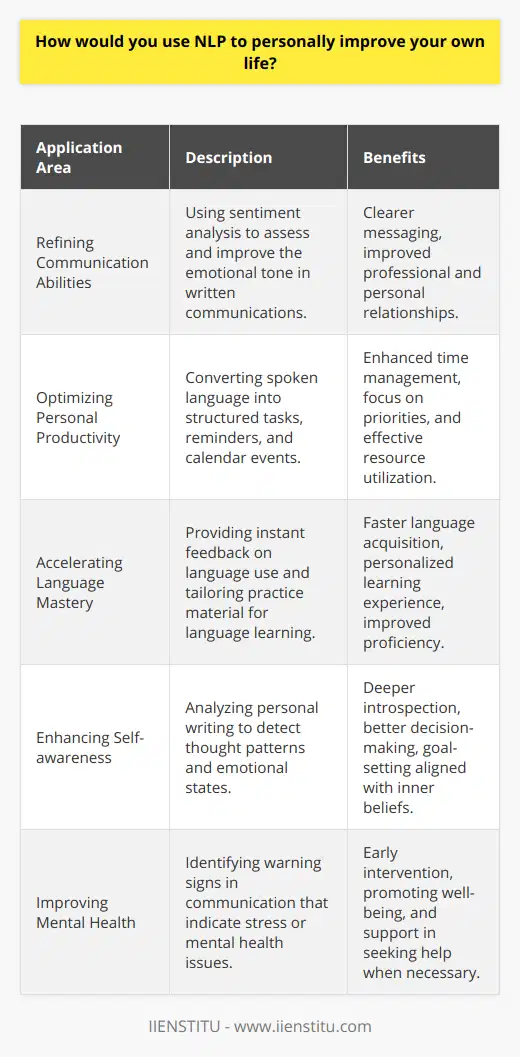 **Applying NLP for Personal Development**Natural Language Processing (NLP) is not only a powerful tool for machine understanding of human language but also a transformative means for personal advancement. By integrating NLP techniques into everyday activities, individuals can unlock new avenues for self-improvement and personal growth.**Refining Communication Abilities**Communication is paramount in every aspect of life. With NLP, you can scrutinize your own written communications—from texts to emails—to identify areas of improvement. For instance, utilizing sentiment analysis can help gauge the emotional content of your messages, ensuring that your tone is appropriate and your intent clear. This not only improves professional correspondence but also personal interactions, promoting healthier relationships.**Optimizing Personal Productivity**Effective time management is a cornerstone of personal productivity. NLP-driven applications can parse spoken language into actionable items such as calendar events, to-do lists, or reminders. This seamless integration of NLP into daily planning can help maintain focus on important tasks and deadlines, ensuring better use of time and resources.**Accelerating Language Mastery**For those learning a new language, NLP can be a powerful ally. With tools that analyze speech and text, language learners can get instant feedback on their usage, facilitating rapid improvement. These tools can tailor practice materials based on individual proficiency and learning patterns, personalizing the language acquisition journey.**Enhancing Self-awareness**NLP techniques can also delve into personal journals, online blog posts, or recorded self-reflections to dissect language use and detect themes or tendencies in thought patterns. By reflecting on one’s use of language and the emotions or motivations behind it, individuals can cultivate a deeper self-awareness, leading to better decision-making and goal setting, as it highlights subconscious beliefs and behaviors that may require attention.In summary, incorporating NLP into your life can have a profound impact on personal development. It offers pragmatic solutions for enhancing communication, managing time more effectively, mastering new languages, and fostering introspection. As NLP continues to evolve, it will remain an invaluable resource for those looking to better themselves in an increasingly complex and language-driven world.