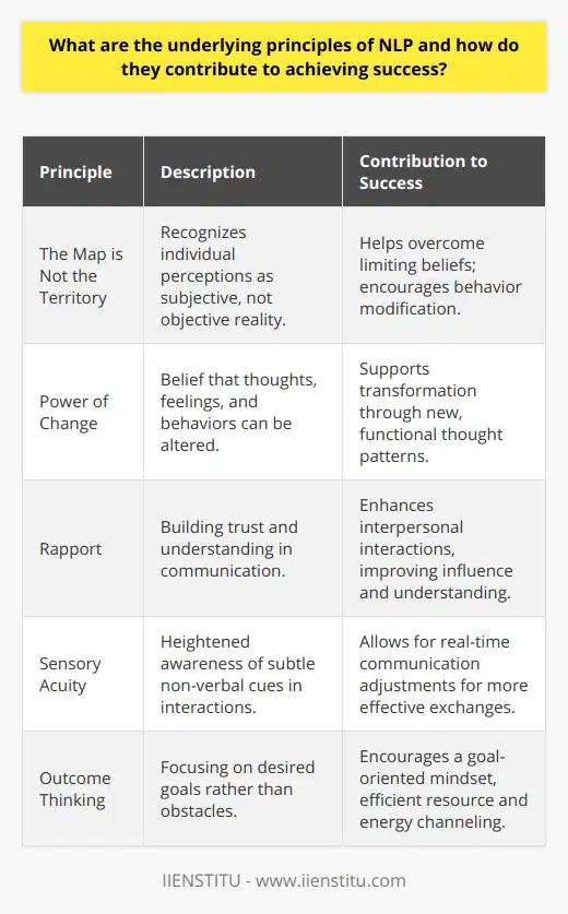 Neuro-Linguistic Programming (NLP) is a psychological approach that has garnered attention for its application in the realms of communication, personal development, and psychotherapy. It is predicated on the notion that there is a strong interrelationship between the mind (neuro), language (linguistic), and patterns of behavior or emotion (programming). By unpacking the essential principles of NLP, one can glean insights into the mechanisms by which it contributes to achieving success.The Cornerstones of NLPOne of the core tenets of NLP is that the map is not the territory. This principle acknowledges that individual perceptions and representations of the world do not necessarily equate to reality. Each person navigates the world through their internal maps, created from personal experiences and interpretations. Understanding that these maps are subjective tools rather than absolute truths aids individuals in recognizing and overcoming limiting beliefs and in modifying their behavior for better outcomes.Another fundamental aspect of NLP is the belief in the power of change. NLP posits that humans can change their thoughts, feelings, and behaviors. Given that these are all products of neurological processes and language patterns that can be re-programmed, individuals can learn to transform their lives by adopting new, more functional programming.Rapport is also a cornerstone principle in NLP, highlighting the critical nature of building trust and understanding in communication. NLP techniques are often used to develop deep levels of rapport, which can lead to more effective interpersonal interactions, whether in sales, therapy, or personal relationships. By mimicking body language, tone of voice, and other communicative cues, one can establish connections that facilitate influence and understanding.Success Through NLP PracticesEmploying the principles of NLP serves as a facilitator for success by enhancing communication skills, fostering greater self-awareness, and promoting adaptive change. For instance, practitioners of NLP use these principles to assist individuals in achieving clarity on their goals and in designing strategies to reach them. By reframing limiting beliefs and replacing them with empowering thoughts, individuals are more likely to take action and maintain the motivation necessary for success.Furthermore, the principle of sensory acuity in NLP enables individuals to become more attuned to subtle cues in their interactions with others. By being perceptive to the non-verbal signals of others, a person can adjust their communication in real-time for more persuasive and impactful exchanges.NLP also contributes to success by emphasizing outcome thinking. Rather than focusing on the obstacles that stand in one's way, NLP encourages a focus on the desired outcomes. By constantly orienting thoughts and actions towards achieving specific goals, individuals can channel their resources and energies more effectively.In harnessing the underpinning principles of NLP, individuals can develop a more nuanced and sophisticated toolkit for navigating the complexities of human behavior and interaction. These strategies can be transformative in various settings, enabling practitioners to enhance their productivity, relationships, and overall potential for success. Whether through self-awareness, influence, goal setting, or flexibility in thought and action, NLP's principles offer valuable guidance for those seeking to improve their lives or the lives of others.