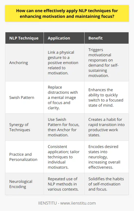 Neuro-Linguistic Programming (NLP) offers an intriguing approach to enhancing motivation and focus that involves the manipulation of one’s mental and emotional states. With its roots in psychology and communication, NLP leverages certain techniques that can be invaluable for individuals seeking to improve their drive and concentration.Enhancing Motivation with NLPAchieving a high level of motivation consistently can be challenging. However, NLP techniques like anchoring prove useful in creating a self-sustaining motivational system. Anchoring involves creating a mental link between a physical trigger and an emotional response. To apply this technique effectively, one can pinpoint a physical gesture, such as pressing the thumb and forefinger together and simultaneously evoke a strong, positive emotion that signifies motivation. Reinforcing this association consistently embeds the response so the gesture alone can later evoke motivation.Maintaining Focus with NLPDistractions are everywhere, making maintaining focus a skill of paramount importance. The Swish Pattern can be a potent NLP method to bolster concentration. The essence of this technique is to transform negative imagery and self-talk into empowering visions and narratives. To apply the Swish Pattern, visualize the common distractions or states of mind that cause loss of focus, and 'swish' them away for a mental image characterized by deep concentration, perhaps visualizing oneself immersed in work with sharp clarity. Over time, the mind learns to make this transition swiftly, enhancing one's ability to stay focused.Synergy in Techniques for Peak PerformanceIntegrating NLP techniques such as anchoring and the Swish Pattern can lead to a more powerful control over one’s internal state. When feeling distracted, applying the Swish Pattern to regain focus, and then engaging the anchoring trigger can stimulate the motivational state required for productive work. This orchestrated approach helps in building a deeply rooted habit of self-motivation and focus.Practice and PersonalizationLike any skill, the efficiency of NLP techniques grows with practice. Applying these methods consistently to cue desired emotional and cognitive states will gradually encode them into one's neurology. Moreover, personalizing the techniques to what resonates best with one's emotional landscape amplifies their effectiveness. Understanding one's unique motivators and modifying the techniques to tap into these personal drives can enhance their power.In summary, NLP provides an array of techniques that, with deliberate practice and personalization, can lead to significant improvements in motivation and focus. These improvements are not only beneficial for tackling day-to-day tasks but can also contribute to long-term goals and success. Individuals keen to enhance their mental fortitude and emotional agility can certainly find value in exploring the nuanced applications of NLP.