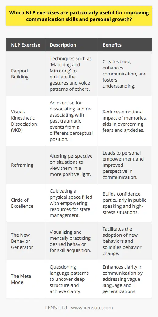 NLP, an acronym for Neuro-Linguistic Programming, is a methodology that has been developed for the enhancement of communication, personal development, and psychotherapy. It comprises various exercises that are designed to promote growth and efficiency in communication. Here, we will explore some NLP exercises that have garnered attention for their effectiveness in these domains.**Rapport Building**One of the core principles of NLP is establishing a connection with others, also known as rapport. Techniques such as ‘Matching and Mirroring’ are pivotal in building this connection. By subtly emulating the gestures, voice tonality, and breathing patterns of your communication partner, it is possible to create a sense of trust and understanding, thus enhancing communication.**Visual-Kinesthetic Dissociation (VKD)**Often referred to as the Fast Phobia Cure, this exercise is notable for addressing traumatic memories. By dissociating and re-associating with a past event from a different perceptual position, individuals can alter the emotional impact of that memory. Interestingly, while widely recognized within the NLP community, this practice is not typically found in traditional therapeutic approaches and can aid in personal growth by helping to overcome limiting fears and anxieties.**Reframing**The concept of reframing involves changing the perspective of a situation to see it in a new light. By challenging limiting beliefs and personal narratives, reframing can lead to personal empowerment and improved communication by allowing individuals to convey their thoughts from a more positive standpoint.**Circle of Excellence**The Circle of Excellence is an exercise that cultivates confidence and positive state management. By envisioning a circle filled with desirable and empowering resources, an individual can step into this space and trigger the confident state as needed. This technique, while stemming from the NLP framework, is not commonly found in other disciplines and can be particularly potent for presentations and high-stress environments.**The New Behavior Generator**Personal growth often involves adopting new behaviors and skills. The New Behavior Generator is an NLP exercise that encourages individuals to model excellence by visualizing the desired behavior and stepping into it mentally, practicing until it feels attainable. This mental rehearsal is unique in its NLP formulation and helps in solidifying learning and behavior change.**The Meta Model**This linguistic tool involves questioning language patterns to uncover the deep structure behind the words. By challenging vague language, deletions, and generalizations, clarity is achieved which leads to more precise communication. Unique in its methodology, the Meta Model presents a systematic approach not commonly evident outside NLP.While NLP is sometimes met with skepticism in academic circles, these exercises present novel and intriguing approaches to personal growth and communication enhancement. By focusing on the interplay between neurological processes, language, and behavioral patterns, NLP exercises like these offer diverse avenues for development that may be less explored in traditional frameworks. For those seeking alternative tools for improvement, NLP exercises may be a valuable addition.