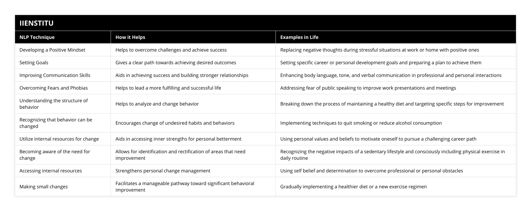 Developing a Positive Mindset, Helps to overcome challenges and achieve success, Replacing negative thoughts during stressful situations at work or home with positive ones, Setting Goals, Gives a clear path towards achieving desired outcomes, Setting specific career or personal development goals and preparing a plan to achieve them, Improving Communication Skills, Aids in achieving success and building stronger relationships, Enhancing body language, tone, and verbal communication in professional and personal interactions, Overcoming Fears and Phobias, Helps to lead a more fulfilling and successful life, Addressing fear of public speaking to improve work presentations and meetings, Understanding the structure of behavior, Helps to analyze and change behavior, Breaking down the process of maintaining a healthy diet and targeting specific steps for improvement, Recognizing that behavior can be changed, Encourages change of undesired habits and behaviors, Implementing techniques to quit smoking or reduce alcohol consumption, Utilize internal resources for change, Aids in accessing inner strengths for personal betterment, Using personal values and beliefs to motivate oneself to pursue a challenging career path, Becoming aware of the need for change, Allows for identification and rectification of areas that need improvement, Recognizing the negative impacts of a sedentary lifestyle and consciously including physical exercise in daily routine, Accessing internal resources, Strengthens personal change management, Using self belief and determination to overcome professional or personal obstacles, Making small changes, Facilitates a manageable pathway toward significant behavioral improvement, Gradually implementing a healthier diet or a new exercise regimen