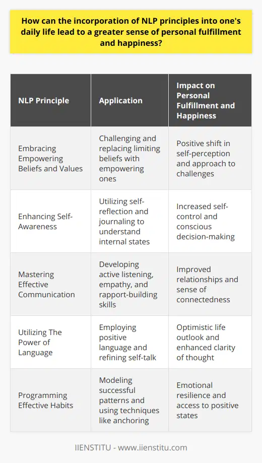 Incorporating principles of Neuro-Linguistic Programming (NLP) into one's daily life can have profound effects on personal fulfillment and happiness. NLP, at its core, is about the subjective study of human excellence and provides approaches for self-improvement and interpersonal communication.Embracing Empowering Beliefs and ValuesOne fundamental aspect of NLP is understanding and aligning one’s beliefs and values, which are at the heart of driving behaviors and actions. By uncovering and challenging limiting beliefs, individuals can adopt a more empowering belief system. For instance, transforming the belief from I am not good enough to I am continually growing and developing can have a significant impact on one’s approach to personal challenges.Enhancing Self-AwarenessNLP encourages self-awareness and the understanding of one's internal psychological landscape. By using techniques such as self-reflection and journaling, individuals can gain insights into their thought patterns, emotional responses, and underlying motivations. Greater self-awareness can lead to increased self-control and the ability to choose responses consciously rather than reacting impulsively, thereby increasing personal happiness.Mastering Effective CommunicationEffective communication is another principle central to NLP, which involves not only conveying one's ideas but also active listening and empathy. NLP teaches how to understand and utilize verbal and non-verbal cues, enhancing one's ability to create rapport with others. Mastering these skills can improve relationships both personally and professionally, contributing to a greater sense of satisfaction and connectedness.Utilizing The Power of LanguageLanguage is powerful in shaping our reality and influencing our state of mind. The NLP Meta Model provides insights into how to question and refine the language we use to describe our experiences, facilitating a more nuanced understanding and promoting clarity of thought. By consciously using positive language in self-talk and communication with others, individuals can encourage a more optimistic outlook on life.Programming Effective HabitsNLP also focuses on the development of effective habits and behaviors through modeling. By emulating the strategies of people who excel in areas of interest, one can adopt successful patterns and skills. Techniques such as 'anchoring' can help associate positive states with certain triggers, allowing for quick access to those states when needed, enhancing emotional resilience and capability for joy.In summary, NLP principles have the potential to impact personal fulfillment and happiness significantly by promoting empowering beliefs, enhancing self-awareness, mastering communication, utilizing the power of language, and programming effective habits. These strategies together create a robust framework for personal growth and development. By integrating these NLP techniques into everyday life, individuals can navigate their journey towards a more fulfilled and contented existence.