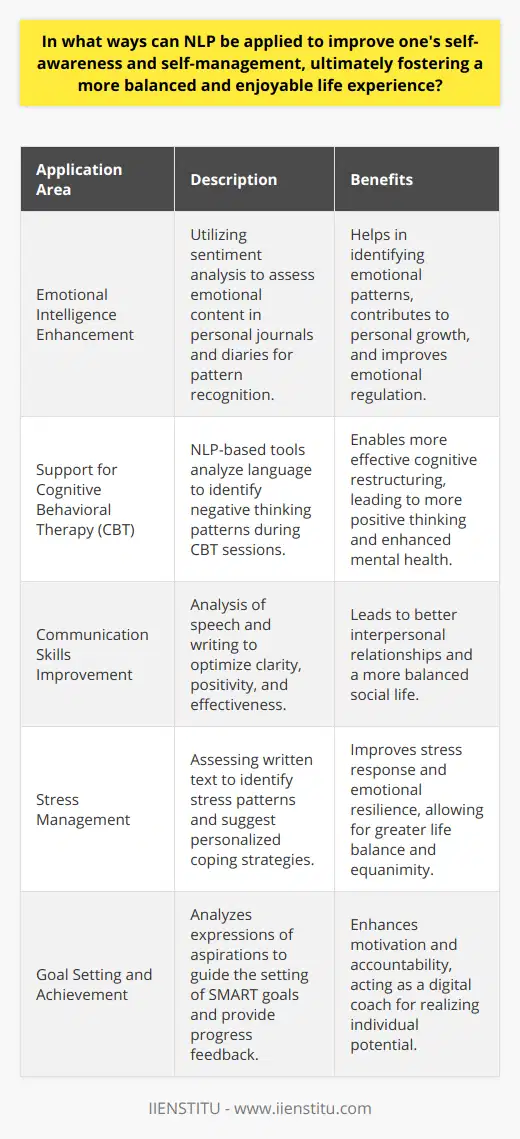 Natural Language Processing, or NLP, while conventionally associated with artificial intelligence and computer science, holds transformative potential for personal development, particularly in self-awareness and self-management. By leveraging NLP, individuals can enhance their emotional intelligence, which is the capacity to identify, comprehend, and navigate one's emotions and the emotions of others. Sentiment analysis, an NLP technique, serves as a powerful tool in this regard. When individuals write journals or diaries, sentiment analysis algorithms can review their text, pinpoint emotions, and help individuals recognize patterns in their emotional responses. This awareness is critical for personal growth and emotional regulation.Moreover, NLP's role in supporting Cognitive Behavioral Therapy (CBT) is groundbreaking. Individuals undergoing CBT can benefit from NLP-based applications that sift through spoken or written language to highlight negative thought patterns. This immediate feedback reinforces therapy outcomes by enabling individuals to notice and address cognitive distortions more effectively, gradually adopting more positive thinking habits. This transformative approach has direct implications for mental health and resilience.Communication skills are the linchpin of personal and professional success. NLP can play a pivotal role in enhancing these skills by analyzing speech and writing for clarity, positivity, and effectiveness. By reviewing communication patterns, NLP can recommend improvements, such as clarifying ambiguous statements, offering constructive rather than critical feedback, and adopting a more positive tone. Enhanced communication skills can lead to better interpersonal relationships and an overall balanced social life.Stress and adversity are inevitable aspects of life, yet our coping mechanisms can determine our experience's quality. NLP systems can assess writing to ascertain one's stressors and typical reactions. Upon identifying these elements, NLP can help tailor personalized strategies like mindfulness exercises or problem-solving skills, promoting a more enjoyable and balanced life. Such strategies can lead to improved emotional resilience and an ability to navigate life's ups and downs with greater equanimity.Lastly, NLP holds value in the sphere of personal goal setting and realization. By analyzing our writings or verbalizations about aspirations and plans, NLP can discern areas for growth, help us formulate SMART goals, and provide feedback on our steps towards these goals. This can be invaluable in maintaining motivation and accountability, serving as a digital coach that guides individuals to realize their full potential.In essence, NLP's applications in personal development are multifaceted and profound. From fostering emotional intelligence to supporting therapeutic interventions, improving communication, augmenting coping skills, and facilitating achievement, NLP can significantly impact our journey towards a balanced and enriching life. As technology continues to advance, the integration of NLP into personal growth tools appears destined to become more refined, offering an invaluable resource for those seeking self-improvement and a higher quality of life.