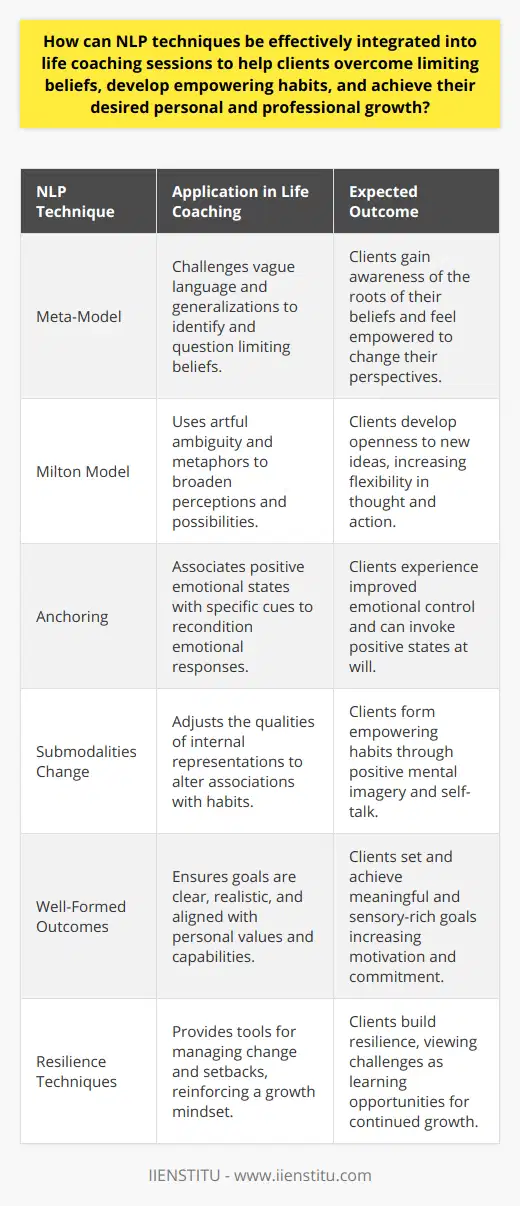 Integrating NLP, or Natural Language Processing, into life coaching can unlock powerful pathways for individuals looking to transcend limiting beliefs and craft lives aligned with their deepest aspirations. NLP's various techniques stem from a multifaceted understanding of the relationships between language, thought processes, and behavior, creating a fertile ground for transformation when applied correctly.One of the primary uses of NLP in life coaching centers around the dismantling of limiting beliefs. These deep-seated convictions often anchor a person's perception of possibility and can dictate everything from their self-esteem to their capacity for success. Techniques like the meta-model challenge imprecise or generalized language, helping individuals pinpoint the roots of their beliefs and consequently question their validity. In parallel, the Milton model embraces the artful use of ambiguity and metaphor to open clients to new ways of perceiving their reality. When combined with anchoring, where positive states are triggered by specific cues, clients can begin to recondition their emotional responses and dismantle the psychological barriers constructed by their limiting beliefs.In the context of forming empowering habits, NLP can be instrumental. Since behavior often follows established neural pathways linked to internal representations or 'submodalities' (the qualities of how we picture, hear, or feel our thoughts), altering these can lead to profound changes. Effective NLP strategies let clients vividly reimagine their approach to habits, installing more compelling and positive mental images and dialogues. This mental restructuring serves as fertile soil for new, more adaptive behaviors to take root and flourish.NLP doesn't just rewire old patterns; it also paves the way for personal and professional growth. Always aligned with coaching cornerstones, such as clear goal setting and a strong framework for action and accountability, NLP heightens the process with techniques such as 'well-formed outcomes.' This NLP strategy ensures that goals aren't just wishes but are defined, realistic targets shaped around the individual's values and capabilities. They are infused with sensory-rich descriptions, which help to catalyze motivation and solidify commitment.Finally, resilience and adaptability are essential for growth, particularly when challenges emerge. NLP equips clients with tools for managing change, facilitating a bounce-back capacity that ensures that setbacks are not end-points but rather catalysts for learning and progression. Clients learn to internalize resourceful states, providing them with an intrinsic ability to navigate life's unpredictable waters with greater ease and confidence.In essence, the fusion of NLP techniques into life coaching does more than enhance traditional coaching methodologies. It builds on a profound understanding of human psychological mechanics, offering tailored interventions that align closely with the unique makeup of each client. In doing so, NLP delivers a singular promise: not merely the chance to change but the skill to continue growing well beyond the coaching engagement itself.