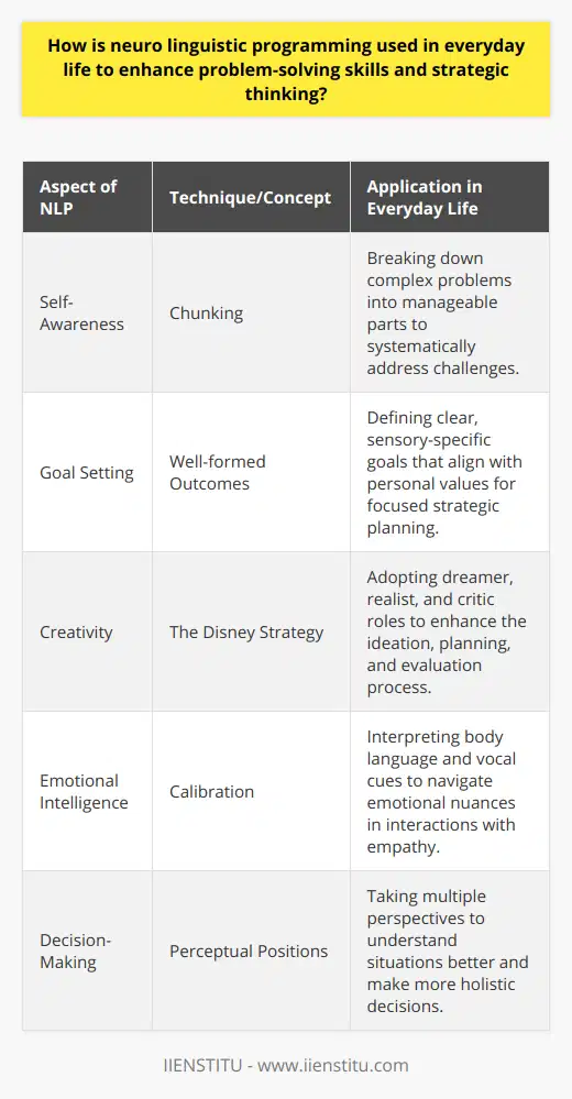 Neuro-linguistic programming (NLP) has found its way into the fabric of everyday life, impacting the ways in which individuals engage with problems and strategize for success. NLP is more than just a set of tools; it's a mindset that fosters proactive thought and action. Let's explore how this transformative approach adds value to daily problem-solving and strategic thinking.Cultivating Self-Awareness for Insightful Problem-SolvingAt the core of NLP lies the concept of self-awareness. By becoming more attuned to their thought patterns and emotional responses, individuals use NLP to dissect complex problems. NLP techniques such as 'chunking,' which involves breaking down large issues into manageable components, help to tackle challenges systematically and minimize feelings of overwhelm.Mastering the Art of Goal SettingStrategic thinking is often about understanding where one is headed. NLP enhances this aspect by encouraging the setting of well-formed outcomes. This method, which involves defining goals in sensory-specific language and ensuring they are ecologically sound and congruent with personal values, allows for clear and targeted approaches to achieving objectives.Amplifying Creativity Through NLP TechniquesEveryday life requires constant adaptation and innovation. NLP assists by teaching techniques such as 'the Disney Strategy,' which was modeled from Walt Disney's creative process. This technique divides thinking into three distinct roles – the dreamer, the realist, and the critic – enabling a cyclical process of ideation, planning, and critical evaluation.Heightening Emotional IntelligenceProblems are not solely logical puzzles; they're innately tied to emotions. NLP equips individuals with skills to heighten their emotional intelligence. Through perceptive tools such as calibration – the act of reading subtle cues in body language and voice tone – one can navigate emotional landscapes, whether in heated negotiations or personal conflicts, with greater acuity and empathy.Sharpening Decision-MakingEvery strategic move calls for decision-making. NLP enhances this by teaching individuals to explore different perceptual positions. By mentally stepping into different vantage points (self, other, observer), a more rounded appreciation of the situation emerges, leading to more nuanced and holistic decisions.Overall, neuro-linguistic programming serves as a catalyst for growth, aiding individuals in becoming shrewd problem solvers and adept thinkers. It emphasizes the power of language, thought, and behavior in shaping outcomes, granting those who practice it an edge in the dynamic dance of life's challenges and opportunities.