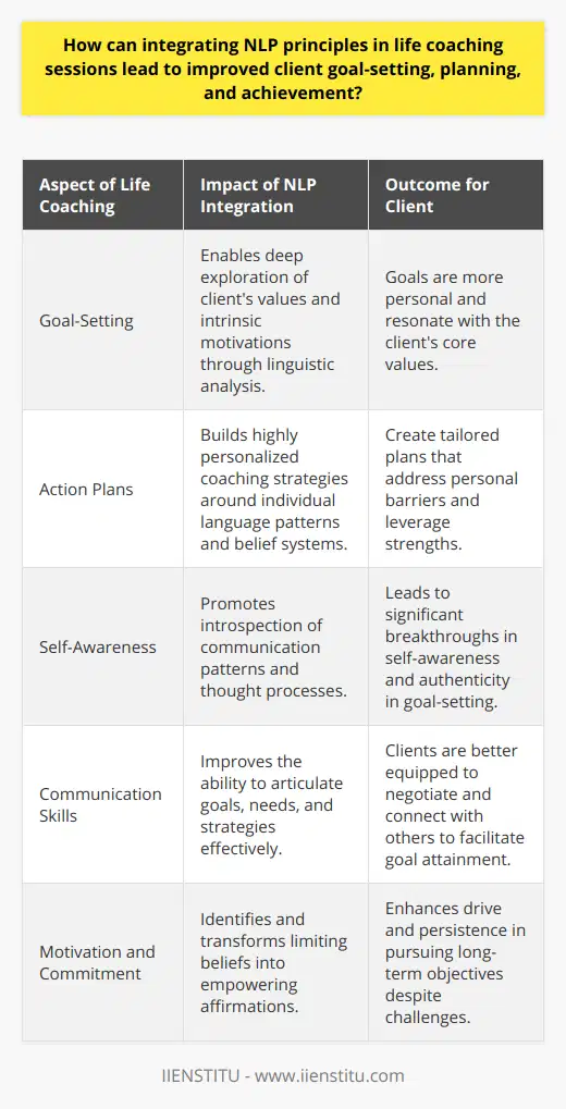 Integrating NLP (Natural Language Processing) principles in life coaching sessions profoundly impacts the way individuals approach their aspirations and personal development. It serves as a catalyst for enhanced goal-setting, meticulous planning, and notable achievement. By blending the linguistic and cognitive approach of NLP with the strategic framework of life coaching, clients experience a profound shift in realizing their objectives.Enhanced Goal-Setting TechniquesThe implementation of NLP within the coaching process enables a deeper dive into the client's psyche, unraveling their intrinsic purposes and intentions through the meticulous analysis of their speech and thought patterns. Coaches skilled in NLP techniques are adept at guiding clients in defining goals that resonate deeply with their values and desires. This leads to an advanced form of goal-setting that not only outlines what the client wants to achieve but also aligns with who they are at their core.Tailored Action PlansThe individualization of coaching plans becomes increasingly effective with NLP integration. Through the heightened understanding of a client's language cues, NLP-trained coaches can pinpoint specific personal barriers or empowering beliefs that shape behavior. Action plans thus become highly tailored, acknowledging the nuances of each individual's journey, prioritizing their strengths, and addressing specific points of resistance.Fostering Self-AwarenessLife coaching sessions enriched by NLP methods enhance self-discovery. Clients are encouraged to reflect on and scrutinize their own communication patterns and embedded thought processes, often leading to significant self-awareness breakthroughs. With this elevated understanding of self, individuals can set more authentic goals and devise more innovative and intrinsic strategies to reach them.Improved Communication SkillsEffective communication is central to achieving personal success. Coaches versed in NLP facilitate the expansion of a client’s communicative competence, aiding them in expressing their vision and needs with clarity and confidence. Progress in this area strengthens the individual’s capacity to negotiate, solve problems, and form connections that are instrumental in facilitating goal attainment.Sustained Motivation and CommitmentCentral to the ethos of NLP is uncovering and dismantling limiting beliefs that thwart goal progression. Life coaches employing NLP tactics assist clients in replacing these negative thought patterns with empowering affirmations. The result is a fortified motivation and unwavering commitment to their objectives, despite challenges or setbacks. This determination is often a pivotal factor in the actualization of long-term goals.To encapsulate, the synergy of NLP principles within life coaching is a dynamic force in enriching the goal-realization process. It offers a refined approach to establishing and pursuing ambitions, honed by heightened self-understanding and improved communicative prowess. Such a harmonious blend leverages the behavioral patterns and inherent strengths of clients, fostering a structured yet flexible pathway to success and self-fulfillment. As a result, clients experience a transformative impact, shaping a more targeted and driven pursuit of their life goals.