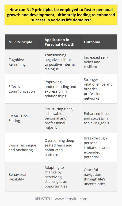Neuro-Linguistic Programming (NLP) stands as a robust gateway to personal evolution and achievement. Through a nuanced blend of cognitive and communicative strategies, NLP equips individuals with the artillery to remodel thought patterns, behaviors, and interactions, leading to marked improvements in multiple facets of life.**Embarking on a Journey of Mindful Self-Talk**The journey to personal growth often commences with the narratives we craft in our minds. NLP aids in sculpting a positive internal monologue. Through techniques like cognitive reframing, individuals can transmute detrimental self-talk into affirming and constructive mental dialogues, thereby nurturing an environment of self-belief and fortitude.**Cultivating Relational Dynamics**At the heart of interpersonal progression lies effective communication. Mastery of NLP principles serves to hone one's ability to perceive and articulate messages with clarity and compassion. Engaging in mirroring and matching body language, for instance, enhances rapport and trust within relationships, opening doorways to heightened intimacy and professional network expansion.**Architecting and Pursuing Life Goals**A vital tenet of personal development is the capacity to design and pursue meaningful objectives. NLP's approach to goal-setting, epitomized by SMART criteria, equips individuals with the scaffolding required to envision precise and manageable aspirations. The methodology fosters a growth mindset, propelling an individual toward their vision with determination and clarity.**Transcending Self-Imposed Barriers**The road to self-improvement often encounters the roadblocks of fear and entrenched behaviors. NLP's arsenal includes potent tools like the 'Swish' technique, and 'Anchoring' to confront and disassemble these psychological barriers. Through strategic reprogramming, an individual is empowered to conquer their constraints, expanding the horizons of their potential.**Embracing the Fluidity of Life**In a realm of perennial flux, adaptability is key. NLP trains the individual in the art of behavioral flexibility—through reframing adverse circumstances as opportunities, or 'chunking' large tasks into manageable portions—thereby equipping them to sail the unpredictable seas of change with grace.In drawing the curtain on this discourse, the intersection of NLP principles and personal fortification is profound. Introspection and transformation through these techniques catalyze the journey to not just mundane success, but a life abundant with purpose, mastery, and joy.