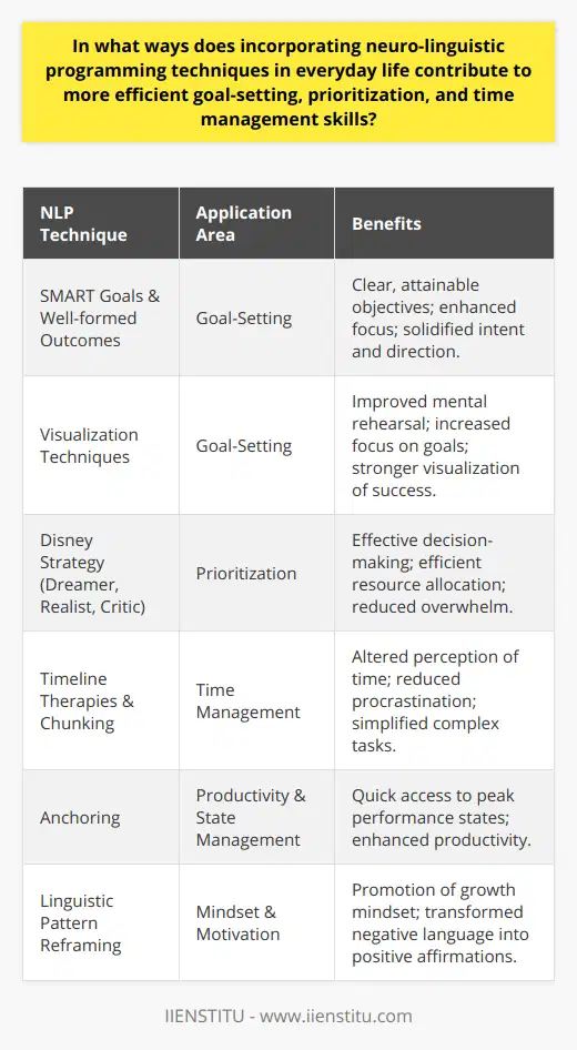 Incorporating neuro-linguistic programming (NLP) techniques into everyday life can have a transformative effect on an individual's approach to goal-setting, prioritization, and time management. NLP, with its roots in cognitive psychology and communication strategies, equips individuals with the ability to harness their inner resources for achieving success.For efficient goal-setting, NLP encourages the development of SMART goals—specific, measurable, achievable, relevant, and time-bound—paired with well-formed outcomes. This sharpens one’s ability to set clear and attainable objectives. By using visualization techniques, a cornerstone of NLP, individuals can enhance their focus on these goals. Visualization creates a detailed mental rehearsal of the desired outcome, solidifying intent and direction.Prioritization is another area where NLP shines. Techniques such as the Disney Strategy, which involves adopting different perspectives (Dreamer, Realist, and Critic) for decision-making, help sort out which goals and tasks hold the highest value. This method ensures that the energy and resources are allocated efficiently, and it prevents becoming overwhelmed by too many competing priorities.Effective time management is also influenced by NLP's methods. Time is a subjective experience, and NLP teaches how to manipulate one's perception of time through timeline therapies. By managing internal timelines, individuals can reduce procrastination and enhance productivity. Moreover, the chunking technique - breaking down large goals into smaller, more manageable tasks - is a valuable tool derived from NLP that simplifies complex projects and helps with time distribution.In day-to-day scenarios, NLP techniques for anchoring—linking a physical sensation to a state of peak performance—can trigger a productive and resourceful state. Whether it’s tackling a complex task or simply managing daily workload, these anchors can quickly set the mind in the right frame for effective action.Moreover, NLP's emphasis on linguistic patterns nurtures a growth mindset. By consistently reframing negative language and thoughts into positive affirmations, individuals can maintain motivation and navigate challenges more smoothly.In conclusion, by incorporating NLP techniques, individuals can refine their goal-setting strategies, ensure priorities are clear and aligned with personal values, and develop robust time management capabilities. The outcome is a more structured and focused approach to both personal and professional endeavors, stemming from enhanced mental clarity and optimized cognitive strategies provided by NLP.