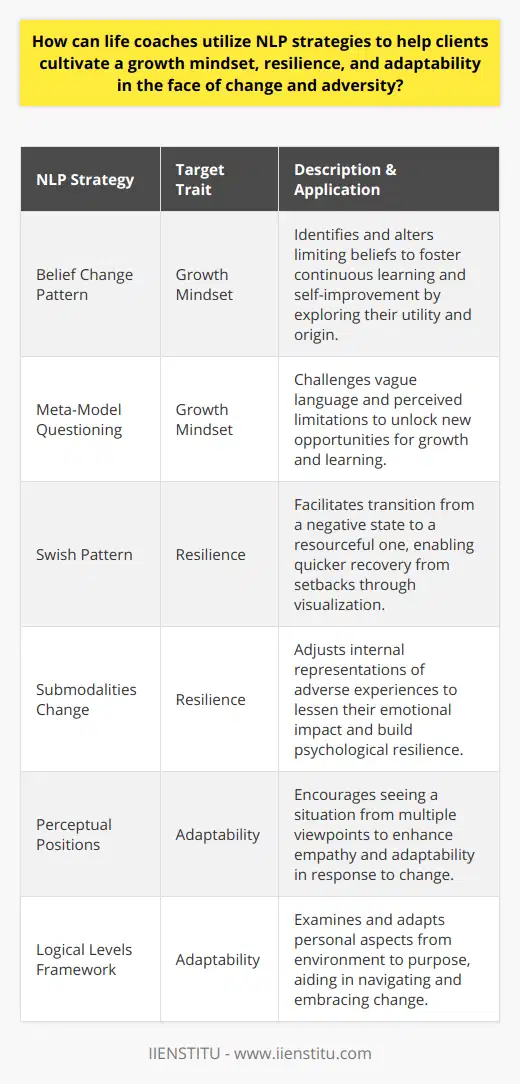 Life coaching as a profession often intermingles with various techniques designed to enhance human performance and well-being, one of which includes the utilization of Neuro-Linguistic Programming (NLP). NLP strategies offer robust tools for life coaches committed to helping clients overcome limitations and cultivate transformative traits such as a growth mindset, resilience, and adaptability.**Supporting a Growth Mindset with NLP**The inception of a growth mindset begins with the re-engineering of entrenched beliefs that hinder personal development. NLP arms coaches with methods such as the ‘Belief Change Pattern,’ which confronts and alters limiting convictions, paving the way for beliefs that promote continuous learning and self-improvement. By questioning the utility and origin of a client's limiting belief, NLP practitioners can guide clients to replace these with enabling beliefs aligned with a growth mindset.Through techniques like 'Meta-Model' questioning, life coaches can dissect vague language patterns that clients use to describe their perceived limitations, hence unlocking new possibilities for growth and learning. This highly nuanced approach to communication can unearth hidden meanings and facilitate a shift towards a growth perspective.**Building Resilience Through NLP**NLP equips coaches with the tools to foster resilience by teaching clients how to manage their internal states. The 'Swish Pattern' technique, for instance, can help clients transition from a negative state of mind to a more resourceful one, enabling them to bounce back quicker from setbacks. By visualizing themselves handling a challenging situation successfully and mentally 'swishing' away the negative imagery, clients can psychologically rehearse resilience.Another powerful technique is the 'Submodalities' change, which involves tweaking the mental 'code' of how people internally represent experiences. By guiding a client through changing the brightness, distance, or volume of their internal representations of adversity, life coaches can help dilute the impact of past negative experiences, hence fortifying resilience.**Encouraging Adaptability Amidst Change**NLP practices serve as a conduit for enhancing adaptability. The 'Perceptual Positions' exercise enables clients to view a situation from multiple perspectives, fostering a more adaptable and empathetic approach to change. Clients learn to mentally occupy different positions – their own, someone else's, and a detached observer's – to gain a holistic view and respond more flexibly.Life coaches can also employ the 'Logical Levels' framework, as postulated by Robert Dilts, an NLP pioneer. This model encourages clients to navigate change by examining and adapting aspects of their environment, behavior, skills, beliefs, identity, and purpose. By facilitating alignment across these levels, coaches can significantly improve a client's ability to adapt to change.**Conclusion**The harmonious blend of NLP strategies within life coaching practices is instrumental in nurturing a growth mindset, resilience, and adaptability in clients facing change and adversity. Embedding techniques such as reframing, anchoring, modeling, and dissociation, life coaches can deliver profound, transformational interventions. This synthesis not only catalyzes personal growth but also equips individuals with an agile approach to life's inevitable fluctuations, fostering enduring psychological strength and flexibility.