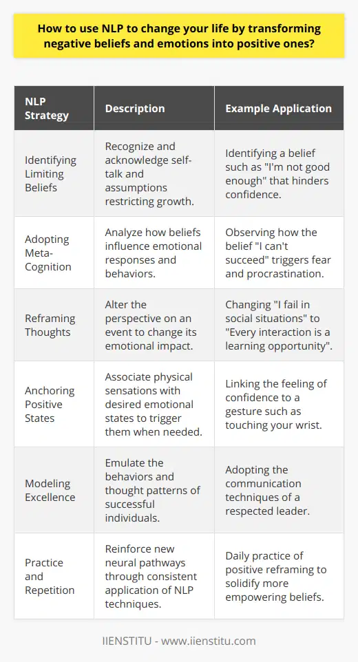 Neuro-Linguistic Programming, or NLP, is a behavioral technology that encompasses strategies for personal transformation. It is grounded in the belief that language and behaviors are intricately linked to the neurological processes. By understanding and harnessing this connection, individuals can bring about significant changes in their life. Here’s how NLP can be used to shift negative beliefs and emotions into positive ones, leading to a transformative life experience.Identifying Limiting Beliefs:The first step in altering beliefs using NLP involves recognizing the limiting beliefs that are holding you back. This often includes self-talk and long-held assumptions that negatively impact your emotions and behaviors. These beliefs could have deep roots originating from past experiences, cultural conditioning, or social interactions.Adopting Meta-Cognition:Once identified, it's essential to practice meta-cognition which means thinking about your own thinking. This helps in gaining insight into how certain beliefs trigger negative emotional responses. By analyzing these patterns, you are better positioned to challenge and change them.Reframing Thoughts with NLP:One of the core techniques in NLP for transforming beliefs is reframing. This technique involves changing the perspective on an event or belief to alter its meaning. By reframing a negative belief into a positive or neutral one, you can change your emotional reaction to it.For instance, if you believe you are inadequate in social situations, reframing this belief to 'I am uniquely individual and contribute in my own way to social settings' can transform this limiting belief into an empowering one.Anchoring Positive States:Anchoring is another tool in the NLP toolbox. It entails creating a mental association between a physical sensation and an emotional state. By recalling a time when you felt confident or happy and replicating the sensory experience (like touching a part of your hand), you can create a trigger that helps you access these positive emotions in future situations where you need them the most.Modeling Excellence:NLP suggests modeling behaviors of individuals who exhibit the qualities or beliefs you aspire to have. By breaking down the language patterns, body language, and thought processes of these role models, you can adopt these patterns to change your own beliefs and emotional responses.Practice and Repetition:Like any skill, the transformation of beliefs using NLP requires practice and repetition. Engaging regularly in NLP exercises reinforces the new neural pathways you're creating. Over time, these positive beliefs and emotional responses will become second nature.In summary, NLP provides a framework for understanding and reshaping the neurological and linguistic patterns that form our beliefs and emotions. By identifying limiting beliefs, embracing meta-cognition, reprogramming thoughts, anchoring positive states, and modeling behaviors of excellence, you can utilize NLP to create a life marked by positive belief systems and emotional responses. The constant practice ensures these new patterns are deeply embedded, leading to lasting change. With these skills, individuals can embark on a journey of self-discovery and personal growth, harnessing the tools of NLP to achieve their full potential.