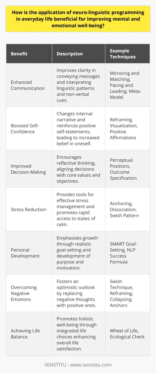 Neuro-linguistic programming (NLP) offers a powerful approach to enhancing mental and emotional well-being by teaching individuals to better understand and influence their thinking and behavior processes. Applying NLP in daily life can lead to a variety of benefits that contribute to personal growth and well-being.One significant advantage of NLP is the enhancement of effective communication. By gaining insight into linguistic patterns and non-verbal cues, individuals can tailor their communication style to ensure they are understood clearly and can also better interpret the messages of others. This can improve relationships both personally and professionally by minimizing misunderstandings and deepening connections.NLP techniques can also boost self-confidence. Through methods such as reframing negative thoughts and focusing on positive outcomes, individuals can change their internal narrative. By visualizing success and reinforcing positive self-statements, individuals strengthen their belief in their own abilities, which can have a far-reaching impact on their lives.Improved decision-making is another key benefit. NLP encourages a reflective approach to thinking, allowing individuals to step back and consider their thought processes and the possible outcomes of their choices. This can help to slow down impulsive behavior and ensure that decisions are well-considered and aligned with one's core values and objectives.Reducing stress levels is essential for maintaining mental health, and NLP provides tools for managing stress effectively. Techniques such as anchoring can help individuals to rapidly access states of calm and relaxation when faced with stressful situations. By learning to regulate emotional responses, individuals are less prone to feeling overwhelmed and can navigate challenges more calmly.Personal development is a core principle of NLP, with an emphasis on setting realistic goals and working toward them. By breaking down larger goals into manageable steps, individuals can experience a sense of achievement and progress, which fuels motivation and a sense of purpose, crucial components of emotional well-being.NLP also offers strategies for overcoming negative emotions. For example, the 'swish' technique enables individuals to replace negative thoughts with positive ones, fostering a more optimistic outlook. Such techniques are beneficial in building mental resilience and coping with life's adversities.Lastly, by encouraging a holistic perspective, NLP promotes a balanced life. Understanding the interconnectedness of different aspects of life allows individuals to make choices that support their overall well-being. Whether it's achieving a better work-life balance or nurturing personal relationships, NLP strategies can help maintain harmony and reduce emotional turmoil.Incorporating NLP into everyday life has the potential to structure thoughts and actions in a way that promotes positive mental and emotional health. Through enhanced communication, a boost in confidence, sharper decision-making, stress reduction, personal development, overcoming negative emotions, and achieving life balance, individuals can experience a tangible improvement in their quality of life.