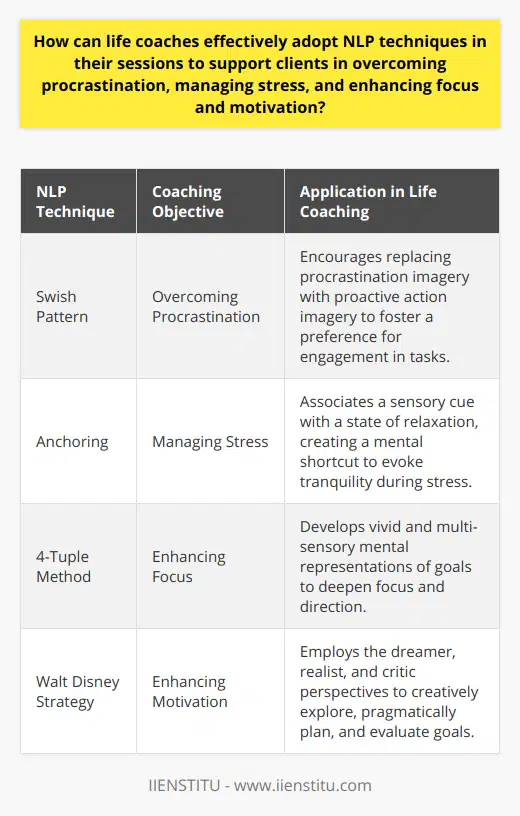 Life coaching is a transformative practice that empowers individuals to make significant life changes. By integrating Neuro-Linguistic Programming (NLP) techniques, life coaches have at their disposal a potent set of tools to enhance their coaching effectiveness. NLP, with its focus on the interplay of language, behavior, and personal experience, offers valuable strategies for tackling common challenges like procrastination, stress, and lack of motivation.To aid clients in overcoming procrastination, a prevalent obstacle to personal productivity, life coaches can employ the Swish Pattern. This NLP technique allows individuals to break the cycle of avoidance by mentally picturing the act of procrastinating and immediately replacing it with an empowering image of taking proactive steps toward a goal. Through repetition and the vivid emotional contrast between the two images, the client can develop a preference for action over delay.When it comes to managing stress, life coaches can utilize the NLP technique of Anchoring. Anchoring involves associating a particular sensory trigger with a state of calm or relaxation. By guiding clients to recall a moment of profound tranquility and linking that emotion to a specific gesture, sound, or visual cue, coaches establish a mental shortcut that clients can use to evoke peace and centeredness during stressful situations.Enhancing focus is another area where NLP techniques shine. Utilizing the 4-Tuple method, coaches can help clients create a vivid mental representation of their goals, including what they will see, hear, feel, and even smell or taste upon achievement. This multi-sensory approach carves a deeper neural pathway in the client's mind, leading to enhanced concentration and a heightened sense of direction.Boosting motivation is critical for sustained personal growth. The Walt Disney strategy, an NLP technique named after the imaginative entrepreneur, empowers clients to harness three distinct perceptual positions: the dreamer, the realist, and the critic. This strategy enables individuals to explore their aspirations creatively (dreamer), plan pragmatically (realist), and evaluate potential pitfalls (critic), thereby fostering a comprehensive motivational landscape that prepares them for action.Through the effective adoption of these NLP techniques, life coaches can significantly elevate their practice. Clients gain newfound abilities to break free from procrastination, manage stress with greater ease, maintain focused attention on their objectives, and sustain motivation. As life coaches continue honing their skills in using NLP, they become adept at unlocking their clients' potential, leading them to achieve their desired outcomes and enhance their overall quality of life.