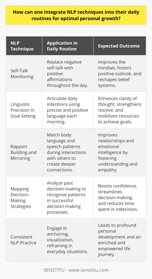 Incorporating Neuro-Linguistic Programming (NLP) into one's life can unlock paths to self-improvement and personal growth. Recognizing and implementing the core concepts of NLP, which hinge on understanding the intertwining of language, thought, and behavior, can offer fresh perspectives and alter one's approach to daily challenges. Let's delve into practical methods of intertwining NLP techniques with daily activities to nurture personal development.Mastering the Power of Self-TalkThe language we use, both outwardly and internally, shapes our reality. An effective NLP technique for personal growth involves monitoring and adjusting internal dialogues or self-talk. Carefully selecting empowering language and affirmations can shift mindsets from negative to positive. Start by catching negative self-talk and consciously replacing it with positive affirmations. Doing this consistently can reshape belief systems and encourage a more productive and positive outlook on life.Setting Intentions with the Precision of Linguistic PrecisionClarity in thought and intention setting can be directly influenced by our linguistic precision. NLP stresses the importance of defining clear and impactful language when setting goals. Each morning, articulate the day's intentions with precise, positive language. For instance, instead of vaguely stating, I hope to do well today, reframe it as, I will complete my project with excellence and focus. This linguistic clarity reinforces the goal in the mind, mobilizing subconscious resources to bring it to fruition.Enhancing Emotional Intelligence through Rapport and MirroringBuilding rapport is central to NLP and involves creating a sense of connection and understanding with others. Mirroring, a technique where one subtly matches the body language, speech patterns, or attitudes of another person, can facilitate deeper connections. While interacting with colleagues or loved ones, practice mirroring elements of their communication style to enhance empathetic connections and foster positive relationships, which are cornerstones of personal growth.Harnessing the Decision-Making StrategyNLP teaches that everyone has a unique strategy for making decisions and that understanding your strategy can streamline your decision-making process. Reflect on past successful decisions and identify the steps taken mentally and emotionally before arriving at a conclusion. Mapping out this strategy consolidates the process and aids in making future decisions more efficiently and confidently, saving time and reducing indecision.Overall, embedding NLP practices into everyday life isn't about dramatically altering routines, but rather about incorporating subtle yet powerful thought and behavior adjustments. By actively engaging in anchoring, visualization, reframing, and other techniques, individuals can harness the transformative power of NLP for profound personal development. The key lies in consistent practice and a strong commitment to self-awareness and positive change. Through these methods, one can pave the way toward an enriched and empowered life journey.
