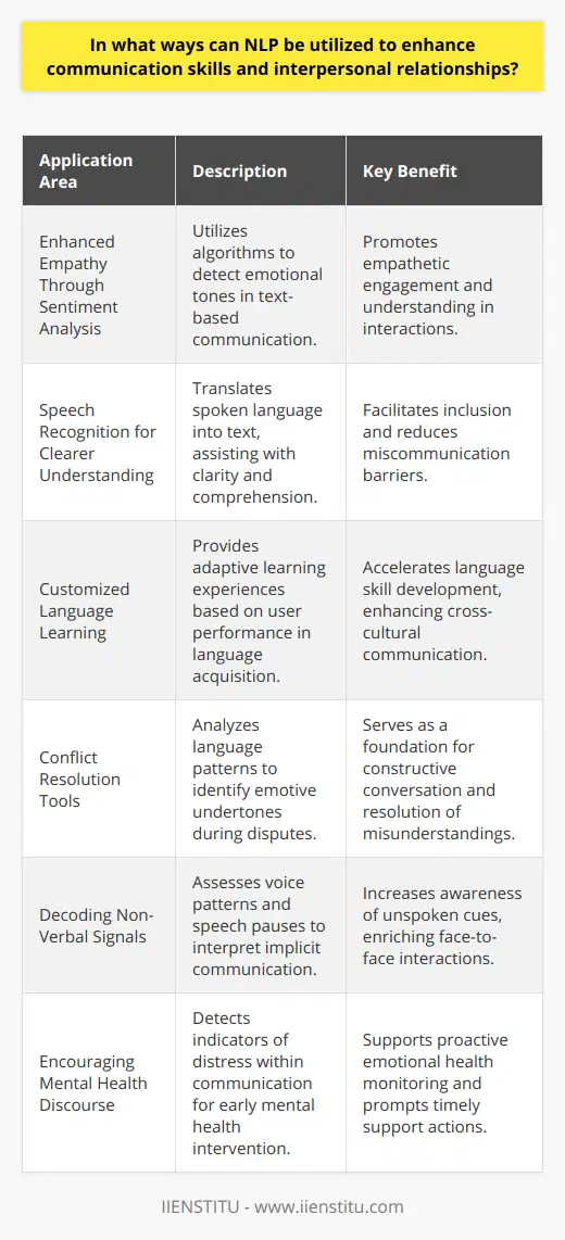 Natural Language Processing (NLP) represents a dynamic intersection between artificial intelligence, linguistics, and computer science which has the potential to transform how we communicate and understand each other. By harnessing the power of NLP, we can enhance our communication skills and interpersonal relationships in a myriad of ways.Enhanced Empathy Through Sentiment AnalysisThe application of sentiment analysis, a facet of NLP, enables the discernment of emotions embedded in text. By employing this tool, individuals can gain insights into the sentiments behind words conveyed in emails, social media interactions, and other written communications. Understanding the emotional subtext can lead to more empathetic and nuanced responses, thus fostering stronger relationships.Speech Recognition for Clearer UnderstandingSpeech recognition functionality, powered by NLP, aids in breaking down spoken language into more understandable parts. It can be particularly beneficial for individuals with speech impediments or for those communicating in a non-native language, ensuring that their voices are heard and comprehended. This goes a long way in reducing misunderstandings and promotes inclusivity.Customized Language LearningNLP-driven language learning programs offer a tailored experience that adapts to the user's learning style and progress. The immediate feedback provided can address specific areas of difficulty such as pronunciation, vocabulary, and grammar. The personalization of learning accelerates mastery of a new language, thereby enhancing one's ability to communicate with a broader audience.Conflict Resolution ToolsNLP techniques can also aid in dissecting and processing communication during conflicts. By parsing the language used by all parties involved, NLP can suggest the emotions and intentions behind the words, often identifying miscommunications or points of contention that might have gone unnoticed. Armed with this knowledge, individuals can engage in more constructive dialogue aimed at conflict resolution.Decoding Non-Verbal SignalsIncorporating NLP in the analysis of non-verbal communication, such as voice inflections and pauses in speech, can enhance our understanding of implicit messages. By quantifying these subtleties, users are better equipped to respond to the unsaid but powerfully communicated emotions and intentions during face-to-face interactions.Encouraging Mental Health DiscourseAdvanced NLP algorithms can monitor and flag potential indicators of mental distress within communication patterns. By recognizing signs such as shifts in sentiment, mention of anxiety or depressive symptoms, or changes in communication frequency, users or medical professionals can be alerted to potential mental health concerns. This proactive approach can initiate necessary conversations and interventions for emotional support and mental healthcare.In the domain of personal and professional development, IIENSTITU leverages NLP along with other innovative methodologies to provide educational opportunities that enable learners to harness the power of effective communication.In essence, the application of NLP in enhancing communication skills and fostering stronger interpersonal relationships offers a promising gateway to a future where technology helps us to connect with each other better, transforming our interactions to be more engaging, compassionate, and constructive.