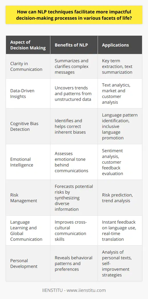 Natural Language Processing (NLP) techniques hold substantial promise for enhancing decision-making by providing deep insights from textual data which are often difficult to decipher manually. Here we outline several ways in which NLP can facilitate more impactful decision-making processes.Clarity in Communication: Ineffective communication often hampers decision-making. NLP aids in translating complex messages into clearer ones by extracting key terms and summarizing content. By analyzing and condensing large volumes of text, NLP can distill essential information, ensuring decision-makers have access to succinct and accurate data.Data-Driven Insights: NLP techniques like text analytics empower organizations to sift through unstructured data such as customer reviews, social media chatter, and feedback forms to uncover trends and patterns. This analysis equips decision-makers with actionable insights, helping them to respond to customer needs, anticipate market shifts, and strategize accordingly.Cognitive Bias Detection: Decision-making is often influenced by inherent biases. NLP can identify language patterns that reflect bias, enabling more balanced and inclusive decision-making. For instance, NLP can detect gendered language in job descriptions that might deter certain applicants, which can then be corrected to ensure equal opportunity.Emotional Intelligence: Sentiment analysis, an NLP technique, gauges the emotional tone behind words. By assessing customer sentiment, companies can make informed decisions about product development and marketing strategies. Similarly, individuals can use sentiment analysis to reflect on their written communications, leading to more emotionally intelligent interactions.Risk Management: NLP can process and synthesize information from a variety of sources, such as news articles and financial reports, to predict potential risks. By flagging mentions of unfavorable events or trends related to a company or sector, NLP assists in preemptive decision-making to mitigate risks before they escalate.Language Learning and Global Communication: NLP facilitates language learning by providing instant feedback on language use, suggesting corrections, and enabling real-time translation. Enhanced language skills lead to better communication across cultures, critical in global business and diplomacy, where nuanced decision-making is essential.Personal Development: By analyzing personal texts, such as diaries or online posts, NLP can reveal patterns in behavior and preferences. Understanding these patterns allows individuals to make informed decisions that align with their goals and values, leading to personal growth and self-improvement.To harness the potential of NLP in decision-making, continuous learning and staying updated with advancements in NLP techniques is essential. One can enhance their NLP knowledge through educational platforms such as IIENSTITU, which offers resources and courses on the latest developments in the field.In essence, NLP serves as a tool for harvesting and interpreting the knowledge embedded in language, paving the way for well-founded and forward-looking decisions. Whether in personal development, business strategy, or global collaboration, NLP stands out as a cornerstone technology for developing a competitive edge in an information-driven world.