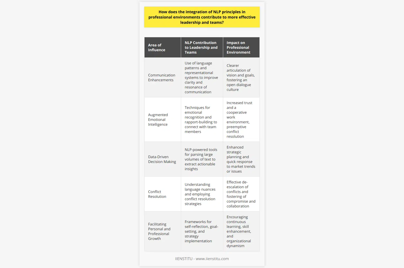 The infusion of Natural Language Processing (NLP) principles into professional settings profoundly impacts leadership effectiveness and team dynamics, providing a strategic advantage in the modern workplace. NLP, a psychological approach coupled with linguistic strategies, offers unique tools for enhancing the essential qualities of exceptional leadership and teamwork.Communication EnhancementsBy integrating NLP techniques, leaders can craft communications that resonate deeply with team members. Through mastery of language patterns and representational systems, leaders can transmit ideas more clearly, ensuring messages are understood as intended. This capability is vital for articulating vision, aligning goals, and fostering a culture of open dialogue, all of which are indispensable for team success.Leaders well-versed in NLP can also employ metaphors effectively, which have the power to bypass resistance and inspire change within teams. Similarly, NLP principles guide leaders in the use of influential language models such as the Milton Model, enabling them to communicate in ways that encourage positive thinking and action among team members.Augmented Emotional IntelligenceIn the realm of emotional intelligence, NLP methodologies offer profound insights. Leaders can use NLP-based techniques to recognize and appropriately respond to the emotional undertones in team interactions. By honing their skills in rapport-building, leaders can connect with team members on a deeper level, generating trust and facilitating a cooperative working environment.This emotional attunement allows leaders to preemptively address the emotional needs of their teams, preempt conflict and sustain a nurturing environment that thrives on mutual respect and understanding.Data-Driven Decision Making NLP also intersects with technology, where its principles underpin algorithms that parse and interpret large volumes of textual information. In professional contexts, leaders leverage these tools to glean actionable insights from emails, reports, and market research, thus making more informed decisions. The objectivity and speed with which NLP-powered tools process information can significantly bolster an organization's strategic planning and responsiveness to emerging trends or issues.Conflict ResolutionA heightened understanding of language nuances, possible through NLP, equips leaders with superior abilities to de-escalate conflicts and negotiate solutions. They can identify the root causes of misunderstandings and the personal values that might fuel disagreements, allowing for more effective and considerate resolutions.NLP strategies teach leaders to understand and use various conflict resolution techniques such as reframing, where leaders can reposition a conflict to highlight common ground and shared goals instead of differences, ultimately paving the way for collaboration and compromise.Facilitating Personal and Professional GrowthFinally, NLP offers a robust framework for personal and professional development. Through self-reflection, goal-setting, and strategy implementation, individuals are empowered to break through barriers and expand their capabilities. For leaders, this means nurturing potential within the team and fostering an environment where continuous learning and adaptation are valued. As team members evolve and enhance their skills, the organization itself becomes more dynamic and competitive.In sum, the adoption of NLP principles within professional environments is key to cultivating leadership that is visionary, empathetic, and persuasive, and to building teams that are communicative, collaborative, and resilient. As a strategic asset, NLP facilitates a profound connection between individuals and the collective mission of their organization, driving success in an ever-evolving business ecosystem.