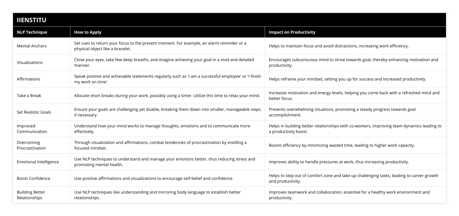 Mental Anchors, Set cues to return your focus to the present moment For example, an alarm reminder or a physical object like a bracelet, Helps to maintain focus and avoid distractions, increasing work efficiency, Visualizations, Close your eyes, take few deep breaths, and imagine achieving your goal in a vivid and detailed manner, Encourages subconscious mind to strive towards goal, thereby enhancing motivation and productivity, Affirmations, Speak positive and achievable statements regularly such as 'I am a successful employee' or 'I finish my work on time', Helps reframe your mindset, setting you up for success and increased productivity, Take a Break, Allocate short breaks during your work, possibly using a timer Utilize this time to relax your mind, Increases motivation and energy levels, helping you come back with a refreshed mind and better focus, Set Realistic Goals, Ensure your goals are challenging yet doable, breaking them down into smaller, manageable steps if necessary, Prevents overwhelming situations, promoting a steady progress towards goal accomplishment, Improved Communication, Understand how your mind works to manage thoughts, emotions and to communicate more effectively, Helps in building better relationships with co-workers, improving team dynamics leading to a productivity boost, Overcoming Procrastination, Through visualization and affirmations, combat tendencies of procrastination by instilling a focused mindset, Boosts efficiency by minimizing wasted time, leading to higher work capacity, Emotional Intelligence, Use NLP techniques to understand and manage your emotions better, thus reducing stress and promoting mental health, Improves ability to handle pressures at work, thus increasing productivity, Boost Confidence, Use positive affirmations and visualizations to encourage self-belief and confidence, Helps to step out of comfort zone and take up challenging tasks, leading to career growth and productivity, Building Better Relationships, Use NLP techniques like understanding and mirroring body language to establish better relationships, Improves teamwork and collaboration, essential for a healthy work environment and productivity