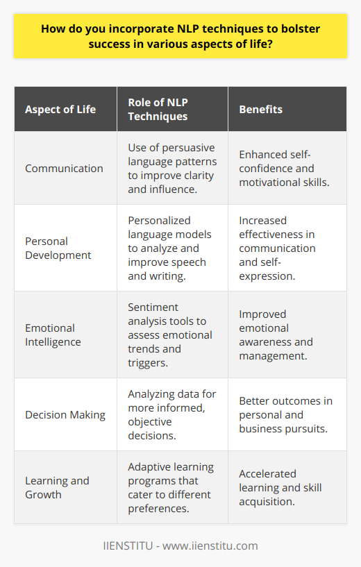 In the pursuit of success in various domains of life, the integration of Natural Language Processing (NLP) techniques – often confused with the popular self-help method of Neuro-Linguistic Programming which shares the same acronym – can play a significant role in personal development and improvement. NLP in the context of artificial intelligence and computational linguistics provides a unique perspective on understanding and utilizing the intricacies of human language to our advantage.Understanding the Power of LanguageThe potential of NLP techniques is rooted in the power of language and its influence on our thoughts and actions. By mastering the use of persuasive language patterns, individuals can communicate more persuasively, construct influential narratives, and alter their internal dialogue to nurture a positive mindset. This can lead to better self-confidence and an enhanced ability to motivate oneself and others.Tailored Language ModelsIncorporating NLP language models tailored for self-improvement can be instrumental in achieving personal goals. These models analyze one's speech patterns and written communication, providing personalized insights into areas of improvement. By adjusting one's language use based on these insights, it is possible to increase clarity, persuasion, and overall communication effectiveness.Sentiment Analysis for Emotional AwarenessNLP sentiment analysis tools can be utilized to gain a better understanding of one’s emotions. By processing journal entries, social media posts, or even spoken words, these tools can identify emotional trends and triggers. This awareness enables individuals to recognize and manage their emotions more proactively, enhancing emotional intelligence and adaptability.Enhanced Decision MakingOne of the lesser-known applications of NLP is in decision-making processes. By utilizing NLP-powered tools to analyze large volumes of data, such as research on a given topic or feedback on a particular idea, individuals can make more informed and objective decisions. This can lead to greater success in personal and business endeavours.Autonomous Learning and GrowthLastly, autonomous learning is an area where NLP technologies truly shine. Personalized learning experiences, driven by NLP, can cater to different learning styles and preferences, enabling individuals to acquire new skills and knowledge more effectively. For instance, IIENSTITU's language programs might leverage NLP to offer more targeted and adaptive learning experiences, optimizing the learning curve and helping one to reach their educational goals faster.By harnessing the power of NLP, individuals equip themselves with an array of tools and techniques to evolve their communicative abilities, emotional intelligence, and decision-making skills. In doing so, they set the stage for success across multiple dimensions of life, advancing both personal and professional growth. NLP techniques, while rooted in complex computational processes, translate into practical applications that foster self-improvement and adaptation in an ever-evolving world.