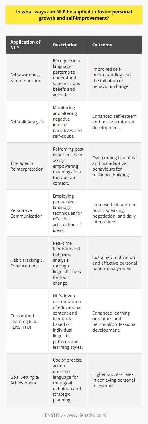 NLP, or Natural Language Processing, presents various opportunities for personal growth and self-improvement by leveraging the way we process and understand language. Since language is deeply connected to our cognitive functions and emotional responses, NLP has become a critical tool in personal development and behaviour change strategies.Personal transformation often begins with self-awareness and communication. NLP has been integral in facilitating introspection and self-reflection through language pattern recognition. By understanding the nuances of language use and recognizing personal patterns in speech and writing, individuals can become more aware of their subconscious beliefs and attitudes. This recognition is the first step in modifying thoughts and behaviours to align with desired personal outcomes, such as increased confidence, improved relationships, or career advancement.Self-talk analysis is one aspect where NLP shines in personal growth. Through careful observation of one’s own language, NLP can uncover underlying negative patterns, such as self-doubt or pessimism. By transforming this self-talk into positive affirmations and constructive narratives, individuals can reshape their mindset and enhance their self-esteem.In therapeutic settings, NLP has been utilized to decipher the language of the unconscious mind. Therapists trained in NLP techniques can help clients reinterpret past experiences and imbue them with new, more empowering meanings. This reframing can be pivotal in overcoming past traumas, phobias, or ingrained behavioural patterns, thereby promoting a more resilient self-concept.Moreover, NLP aids in mastering the art of persuasive communication, enabling individuals to articulate their ideas compellingly and influentially. Whether it’s public speaking, negotiation, or day-to-day interactions, the ability to persuade and inspire can serve as a significant advantage in numerous aspects of life.An exciting application of NLP in self-improvement is the tracking and enhancement of personal habits. By analyzing behaviour through language, individuals can receive real-time feedback on their progress toward habit formation or cessation. This constructive feedback loop helps maintain motivation and ensures that personal growth efforts are both sustained and effective.IIENSTITU, for instance, could employ NLP in its learning and development programs to customize educational materials and feedback based on the linguistic patterns and learning styles of its students. Such tailored educational experiences are known to improve learning outcomes and can contribute significantly to an individual’s personal and professional growth.Lastly, goal setting and achievement is another major application of NLP. By using language that signifies clarity, direction, and purpose, individuals are more likely to define clear goals and develop the necessary resolve to achieve them. The employment of NLP in crafting actionable plans can streamline the journey towards personal milestones, making success not just a possibility, but a calculable outcome.In essence, NLP leverages the intricate connection between language and thought to facilitate personal development in a variety of ways. From improving emotional intelligence to setting and achieving life goals, NLP equips individuals with the linguistic tools to reconstruct their realities for the better. Through continuous practice and application, NLP can indeed become a powerful ally in the quest for personal growth and self-improvement.