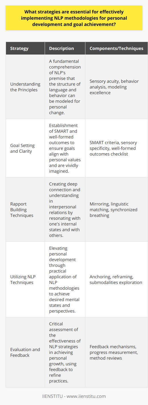 Effective use of Neuro-Linguistic Programming (NLP) in personal development hinges on strategic implementation and a deep understanding of its core concepts. NLP, a psychological approach that involves analyzing strategies used by successful individuals and applying them to reach personal goals, can be incredibly advantageous when applied with precision and intention.**Understanding the Principles**A solid grasp of NLP's foundational principles is essential. NLP revolves around the premise that language and behaviors are structured and can be modeled to enact personal change. Pivotal to this is sensory acuity—paying keen attention to the verbal and non-verbal cues in oneself and in others to guide interactions.**Goal Setting and Clarity**SMART objectives are integral to NLP's approach to personal development. Beyond SMART criteria, NLP posits the use of 'well-formed outcomes'—a checklist ensuring that goals do not conflict with any aspect of the individual's life and that they genuinely desire the goal and its outcomes. Goals should also be sensory specific, meaning they can be visualized in concrete detail within one's mind.**Raport Building Techniques**Rapport is the foundation of effective communication championed by NLP. This involves creating a sense of harmony and understanding, enabling an individual to resonate with their own internal states as well as with others. Techniques such as mirroring body language, matching linguistic patterns, or even breathing in sync can dramatically enhance self-relations and interpersonal dynamics.**Utilizing NLP Techniques**Strategic application of NLP techniques can elevate personal development to new heights. Anchoring can condition the mind to elicit resourceful states on demand, reframing can transform perceived obstacles into opportunities, and exploring submodalities allows individuals to alter the sensory experience of their memories and beliefs, potentially diminishing the impact of negative emotions and bolstering positive ones.**Evaluation and Feedback**It's not enough to utilize NLP techniques; one must also assess their impact. Implementing feedback mechanisms to measure progress and effectivity yields valuable insights into what's working and what's not. Regularly reviewing goals, and the methods used to achieve them, is key to ensuring that NLP practices are conducive to personal growth.**Conclusion**Wanting to hone in on personal development goals with the help of NLP requires a thoughtful blend of knowledge and targeted strategies. Mastery of NLP principles, clearly set goals, rapport proficiency, adept use of NLP techniques, and rigorous evaluation form the pillars of successful implementation. When these strategies coalesce, they empower individuals seeking self-improvement and accelerated goal fulfillment, ensuring that the potential of NLP is fully realized in one's personal development journey.