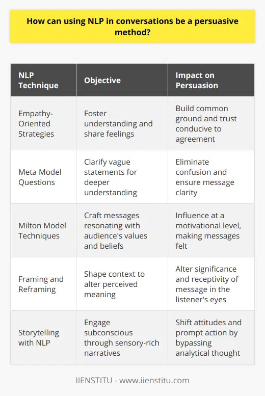 The art of persuasion has been a focal point of human interaction for centuries, and with the advent of advanced psychological and linguistic techniques, it has been elevated to new heights. At the heart of these techniques lies Natural Language Processing (NLP) – a powerful tool that leverages the nuances of language to influence and persuade in conversations.NLP: A Route to Empathetic ConnectionA critical component of using NLP for persuasion is its ability to foster empathy. Empathy, as we know, is the capacity to understand and share the feelings of another. When incorporated into NLP, empathy-oriented strategies involve active listening and the subtle replication of the other person's communication patterns. By engaging in reflective language that echoes the thoughts and feelings of others, one reinforces a sense of common ground and trust. A conversation underpinned by empathy can create a conducive atmosphere for agreement and change.Laser-Sharp Linguistic PrecisionAnother pillar of persuasive NLP is the pursuit of precision in language. The NLP toolbox contains elements like Meta model questions that seek to clarify and refine vague statements, thereby facilitating a deeper understanding between participants in a conversation. This attention to linguistic detail helps to avoid confusion and ensures that the persuasive message is received as intended. Precise language eases the flow of dialogue and helps to direct it towards persuasive outcomes.Tailoring Persuasive NarrativesUnderstanding and resonating with the values and beliefs of one's audience is an NLP skill that can heighten the persuasive power of a message. By leveraging specific NLP techniques such as the Milton Model – which employs artfully vague language and metaphor – practitioners can craft messages that tap into the listener's deeper motivational structures. This creates a message that is not only heard but felt, influencing others more profoundly.Strategic Application of NLPThe application of NLP in persuasive efforts goes beyond passive conversation and enters the realm of strategic influence. Through methods like framing and reframing, one can shape the context in which information is presented, altering the perceived meaning and importance of a message in the eyes of the listener. Similarly, anchoring states and anchoring emotions can create associations that elicit specific responses, making them more receptive to persuasive efforts.Harnessing the Power of StorytellingStorytelling is an age-old persuasive tool, and NLP infuses it with even greater power. Through captivating narratives, one can bypass the analytical mind, appealing directly to the subconscious where beliefs and attitudes reside. NLP-enhanced storytelling uses sensory-rich descriptions and emotional resonance, creating an immersive experience that can shift attitudes and prompt decisive action.In conclusion, NLP can transform the landscape of persuasive conversations. By cultivating empathy, sharpening language, and personalizing messages to align with the listener's value system, NLP establishes itself as a critical asset in the realm of influence. As with any persuasive tool, ethical considerations must guide its use, ensuring that the power of NLP is harnessed to foster positive communication and outcomes.