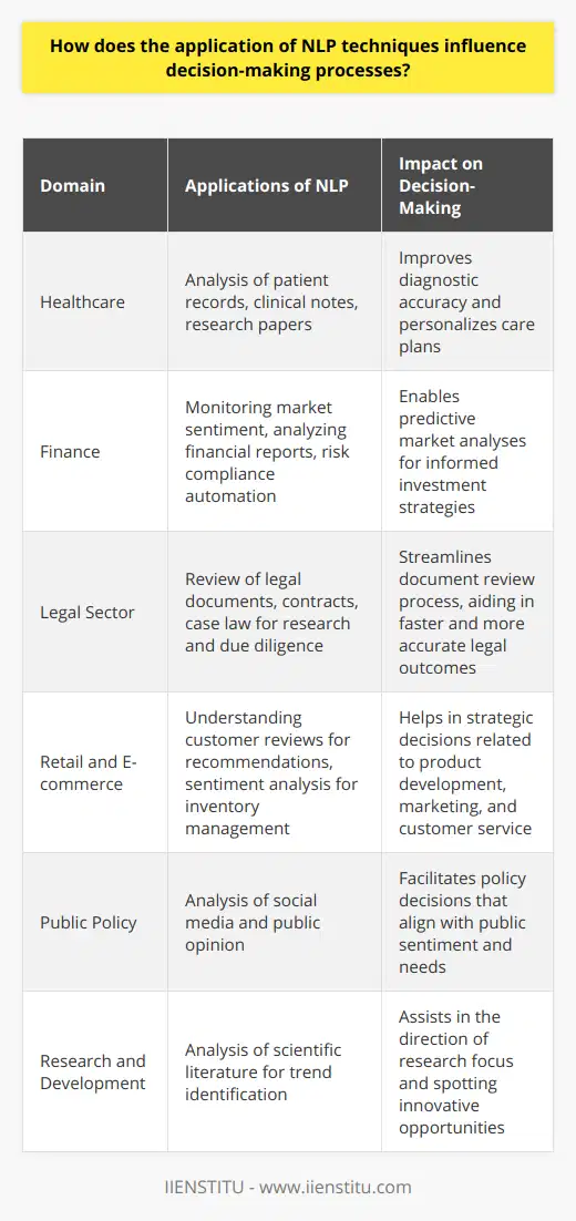 Natural Language Processing (NLP) is an area of artificial intelligence that focuses on the interaction between computers and humans through natural language. The primary aim of NLP is to enable computers to understand, interpret, and manipulate human language. The application of NLP techniques has been proving increasingly influential in decision-making processes across various sectors by extracting meaningful insights from unstructured textual data. Let's explore some of the key impacts of NLP on decision-making across different domains:**Healthcare**In the healthcare industry, NLP is used to analyze patient records, clinical notes, and research papers to assist in diagnostic procedures and treatment decisions. NLP systems can identify patterns and correlations in patient data that might be overlooked by human clinicians, thus contributing to more accurate diagnoses and personalized patient care plans.**Finance**For financial institutions, NLP is valuable for monitoring market sentiment, analyzing financial reports, and automating risk compliance checks. By processing news articles, analyst reports, and social media feeds, NLP helps in making predictive market analyses, allowing for better investment decisions grounded on a comprehensive understanding of market conditions.**Legal Sector**NLP technology is employed to sift through legal documents, contracts, and case law to aid in legal research and due diligence. It streamlines the decision-making process by automatically categorizing documents, extracting relevant entities, and identifying key terms and conditions that can affect legal outcomes.**Retail and E-commerce**Retailers and e-commerce platforms leverage NLP for product recommendation engines based on customer reviews and feedback. It also helps in inventory management by predicting future product demands. By analyzing customer sentiment and feedback, businesses are able to make strategic decisions on product development, marketing strategies, and customer service improvements.**Public Policy**In public policy, NLP tools analyze social media, opinion pieces, and public feedback to gauge public sentiment on various issues. This enables policymakers to make better-informed decisions that reflect the public opinion and address the needs of the society effectively.**Research and Development**NLP aids researchers to stay abreast of the latest developments by analyzing scientific literature and extracting pertinent information. This enhances the decision-making process regarding the direction of research and the identification of potential areas for innovation.In essence, NLP serves as a powerful enabler in the decision-making ecosystem, harnessing cognitive technologies to transform unstructured data into actionable insights. It reduces the cognitive load on humans by handling repetitive tasks and presents data that is ready for strategic analysis and decision-making. As NLP technologies continue to evolve, their influence on decision-making processes across various industries is destined to grow, offering organizations the competitive edge of agility and informed insight.