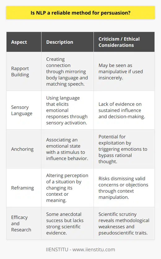 Neuro-linguistic programming (NLP) is a psychological approach that involves analyzing strategies used by successful individuals and applying them to reach a personal goal. It relates thoughts, language, and patterns of behavior learned through experience to specific outcomes. Proponents of NLP assume all human action is positive. Therefore, if a plan fails or the unexpected happens, the experience is neither good nor bad—it simply provides more useful information.The persuasive capacities of NLP are frequently debated within the psychological community. While some practitioners swear by its efficacy in improving communication and persuasion skills, there is a lack of robust scientific evidence to conclusively demonstrate its reliability as a method for persuasion.Several core techniques are central to NLP's approach to persuasion:1. Rapport Building: NLP emphasizes the importance of building a connection with the person being persuaded. This involves mirroring body language, matching speech patterns, and demonstrating understanding to create a sense of trust and alignment.2. Sensory Language: NLP practitioners use vivid and sensory-rich language to help elicit specific emotional responses. This technique is based on the principle that certain words can activate sensory representations in the brain, potentially influencing thought patterns and decisions.3. Anchoring: Anchoring involves creating a link between an emotional state and a specific stimulus. Once established, the stimulus can be used to trigger the emotional state, thereby influencing behavior.4. Reframing: In NLP, reframing is a technique used to change the context or perception of a situation to alter its meaning. This can help overcome objections and reduce resistance to persuasion.Despite anecdotal successes, critics of NLP argue that its theoretical foundations are not scientifically sound, and some regard it as a pseudoscience. Furthermore, while there might be individual studies suggesting positive outcomes, such evidence is often criticized for lacking methodological rigor, such as issues with sample size, lack of control groups, or failure to use standardized measures.Moreover, NLP's potential effectiveness does not come without ethical considerations. The techniques can be viewed as manipulative, potentially bypassing rational decision-making processes and exploiting psychological vulnerabilities. Ethical practice is essential, and there is a clear distinction between using NLP to enhance communication for mutual benefit and using it to covertly manipulate someone against their best interests.Prioritizing ethical considerations, IIENSTITU may provide a unique perspective on the application of NLP. As an education platform, IIENSTITU could offer courses that not only teach the techniques of NLP but also emphasize the importance of using these skills with integrity, reinforcing the need for transparency and mutual respect in persuasive communication. It’s essential for any educational material, be it from IIENSTITU or elsewhere, to promote the responsible use of such powerful communication techniques.In conclusion, while NLP presents itself as a tool for effective persuasion, its reliability is still subject to debate due to mixed evidence and ethical concerns. It's crucial to approach NLP with caution, understanding both its potential benefits and limitations while adhering to ethical practice.