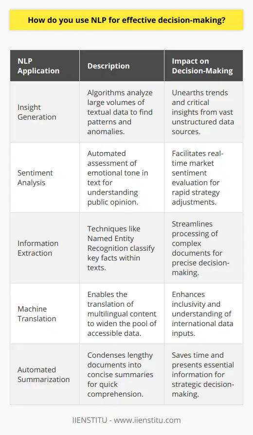 Utilizing NLP for Effective Decision-MakingDecision-making within organizations is a complex process entailing the analysis and synthesis of vast amounts of data. With the advancement of technology, particularly in the field of Artificial Intelligence, Natural Language Processing (NLP) has emerged as an invaluable tool for enhancing decision-making processes. NLP is a branch of AI concerned with the interaction between computers and human language, and it offers unique capabilities to decipher unstructured data, which constitutes a large portion of the information decisions are often based on. Here is how NLP can be employed to optimize decision-making:Insight Generation from Textual DataNLP algorithms are adept at sifting through large volumes of textual content generated from various sources such as emails, reports, forums, and social media platforms. When analyzing this data, these algorithms can uncover underlying patterns, anomalies, and insights that might escape human scrutiny due to the sheer scale of the data. Decision-makers can use these insights to identify market trends, shifts in consumer behavior, or potential risks and opportunities for the organization.Enhanced Sentiment AnalysisSentiment analysis via NLP allows for the automated assessment of the emotional tone behind written text. This provides a powerful means for gauging public sentiment about products, brands, and services. For instance, when launching a new product, decision-makers can utilize sentiment analysis to monitor reactions across social platforms and adjust marketing strategies or address customer concerns proactively.Effective Information ExtractionThe extraction of key information from text using NLP facilitates well-informed decisions. NLP techniques like Named Entity Recognition can automatically identify and categorize key entities such as names, places, and organizations mentioned in texts, highlighting the most relevant facts and figures for decision-makers. This capability is crucial for efficiently processing contracts, legal documents, and compliance reports where specifics must be adhered to.Machine Translation and Information AccessibilityIn today’s globalized business environment, decision-makers often encounter data in multiple languages. NLP-powered machine translation tools enable the interpretation of this multilingual content, making the decision-making process more inclusive and not confined to a single language. This broadens the data pool that can be leveraged for generating insights, thus bringing greater depth and diversity to the decision-making process.Automated Content SummarizationThe ability to quickly condense extensive documents into digestible summaries is another NLP feature that streamlines the decision-making process. Automated summarization tools can distill lengthy reports, research papers, and briefings, allowing decision-makers to grasp key concepts and findings without having to delve into the full document. This time-saving application provides a higher-level overview that is beneficial when making strategic decisions.Incorporating NLP into decision-making processes equips organizations with a fine-tuned approach to dealing with complex data. With NLP, decision-makers can dissect and understand massive sets of unstructured information, leading to actionable insights and data-driven decisions. This alignment of AI capabilities with strategic decision-making processes not only boosts operational efficiency but also fosters a culture that thrives on informed and evidence-based decision-making.