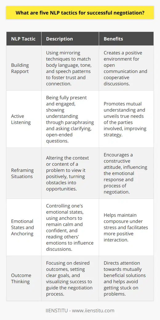 Negotiation is a fine art that involves various psychological strategies to get the best possible outcomes. Neuro-Linguistic Programming (NLP), a psychological approach that relates to the way we think, communicate, and change, offers a wealth of strategies that can make negotiations more successful. Here are five NLP tactics that negotiators can use:1. **Building Rapport:**   Establishing a connection and a sense of trust is paramount in negotiation. Through NLP, one can make use of rapport-building techniques such as mirroring the other person's body language, tone, and speech patterns—without making it obvious. This unconscious mimicry creates a subtle bond that can lead to more open and productive discussions.2. **Active Listening:**   Active listening involves being fully present and engaged in what the other person is saying, demonstrating understanding, and validating their concerns. NLP encourages the use of paraphrasing and open-ended questions to show attentiveness and to clarify points. This helps in uncovering the true needs and wants of the other party, leading to better negotiation strategies.3. **Reframing Situations:**   In tough negotiations, NLP teaches negotiators to reframe negative situations by changing the context or content, which can alter the way a problem is viewed. For instance, a concession can be reframed as an opportunity for future collaboration. By shifting the perspective in a positive way, you can influence the emotional response and attitude towards the negotiation.4. **Emotional States and Anchoring:**   Successful negotiation often depends on staying emotionally balanced. Through NLP, negotiators can anchor positive emotional states (such as calmness, confidence) and trigger these states during the negotiation to maintain composure. Also, negotiators can learn to read and influence the emotional states of others, directing the negotiation towards more positive interactions.5. **Outcome Thinking:**   NLP encourages negotiators to focus on desired outcomes rather than getting bogged down by problems. By setting clear, smart goals and visualizing successful negotiation outcomes, negotiators can maintain a sense of direction throughout the negotiation process. This outcome-oriented approach can steer conversations towards solutions that benefit all parties.Incorporating these NLP tactics into negotiation can make a significant difference in achieving more favorable outcomes. While there are numerous resources for learning NLP, IIENSTITU provides focused training for those looking to apply NLP strategies in real-life scenarios such as negotiation, giving an edge in complex interpersonal communications.